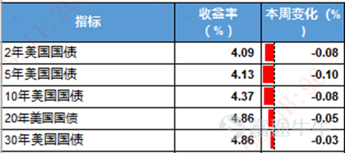 宏觀經濟方面 美國：一季度GDP顯著上修，經濟結構分化，通脹粘性持續升溫 上週美國宏觀數據呈現經濟韌性超預期、通脹高位固化、產業結構分化的特徵。2026年一季度GDP年化環比增速終值大幅上修至2.1%，較二次估值明顯抬升，相較去年四季度的低迷表現實現顯著回暖，經濟整體復甦力度超市場預期。增長結構呈現明顯的「投資強、消費弱」分化格局，AI驅動的企業資本開支大幅回暖，成爲支撐經濟上修的核心動力，彰顯技術變革對美國產業投資的拉動作用；但居民消費支出動能持續回落，反映高利率、高物價持續壓制居民實際購買力，單靠企業投資難以長期維繫經濟擴張。就業市場則保持穩健修復，近三月非農就業增量顯著改善，爲內需提供底部支撐。通脹端壓力再度抬升，5月整體PCE同比升至4.1%，核心PCE同比上行至3.4%，創下近三年新高，通脹粘性持續強化，進一步鞏固聯儲局鷹派政策基調。產業數據方面，5月耐用品訂單整體大幅回落，主要受國防及運輸設備拖累，但剔除運輸後的核心資本品訂單延續高增，體現企業中長期設備投資、產業升級的需求仍具備韌性，美國經濟結構性分化特...