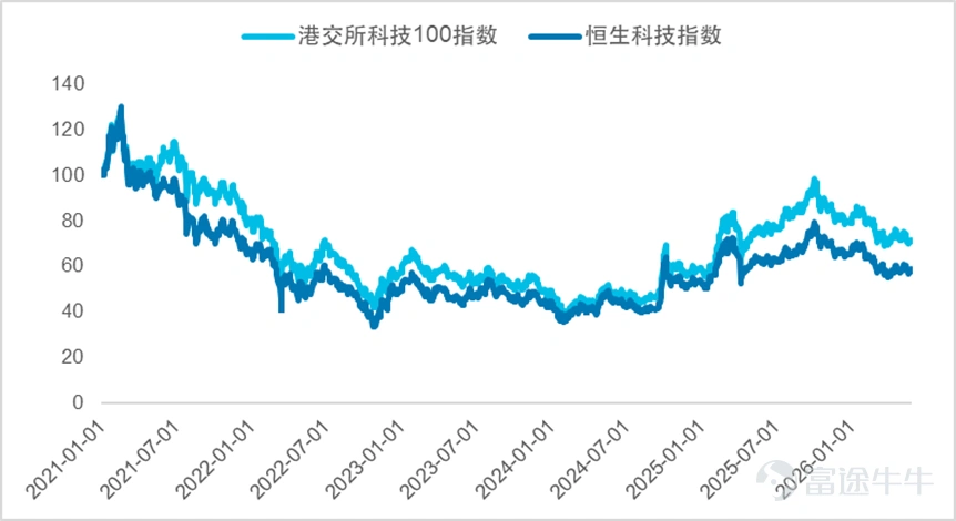 (數據來源﹕ Bloomberg, 截至2026/05/25,基數日為2020/12/31。)