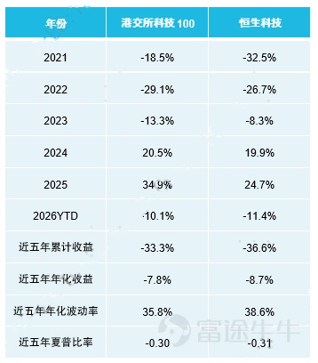 (數據來源﹕ Bloomberg, 截至2026/05/25,基數日為2020/12/31。)