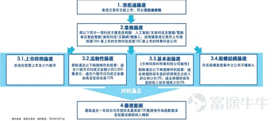 2025年12月,香港交易所推出旗下首隻聚焦港股科技板塊的港股科技指數——港交所科技100指數,從多個角度更系統地回應了市場對港股科技投資工具的需求。這個指數究竟涵蓋哪些領域?又為何值得投資者關注?本文將從以下三個維度為您解析,說明為何 $港交所科技100指數 (800666.HK)$ 是當下值得留意的港股科技投資工具。 1. 100隻成份股,涵蓋六大前沿科技主題,代表性更強 港交所科技100指數,正被市場視為港股科技板塊中更均衡、賽道覆蓋更廣的重要指數。 $恒生科技指數 (800700.HK)$ 僅選取30隻科技主題股票,前十大成份股集中度高。截至2026年6月15日,恒生科技前十大成份股權重合計約70.8%,前二十大成份股權重合計93.3%。前十大成份股多為 $阿里巴巴-W (09988.HK)$ 、 $騰訊控股 (00700.HK)$ 、 $美團-W (03690.HK)$ 、 $小米集團-W (01810.HK)$ 、 $京東集團-SW (09618.HK)$ 、 $百度集團-SW (09888.HK)$ 和 $網易 (09999.HK)$ 等市值達數...
