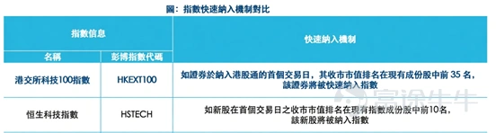2025年12月,香港交易所推出旗下首隻聚焦港股科技板塊的港股科技指數——港交所科技100指數,從多個角度更系統地回應了市場對港股科技投資工具的需求。這個指數究竟涵蓋哪些領域?又為何值得投資者關注?本文將從以下三個維度為您解析,說明為何 $港交所科技100指數 (800666.HK)$ 是當下值得留意的港股科技投資工具。 1. 100隻成份股,涵蓋六大前沿科技主題,代表性更強 港交所科技100指數,正被市場視為港股科技板塊中更均衡、賽道覆蓋更廣的重要指數。 $恒生科技指數 (800700.HK)$ 僅選取30隻科技主題股票,前十大成份股集中度高。截至2026年6月15日,恒生科技前十大成份股權重合計約70.8%,前二十大成份股權重合計93.3%。前十大成份股多為 $阿里巴巴-W (09988.HK)$ 、 $騰訊控股 (00700.HK)$ 、 $美團-W (03690.HK)$ 、 $小米集團-W (01810.HK)$ 、 $京東集團-SW (09618.HK)$ 、 $百度集團-SW (09888.HK)$ 和 $網易 (09999.HK)$ 等市值達數...