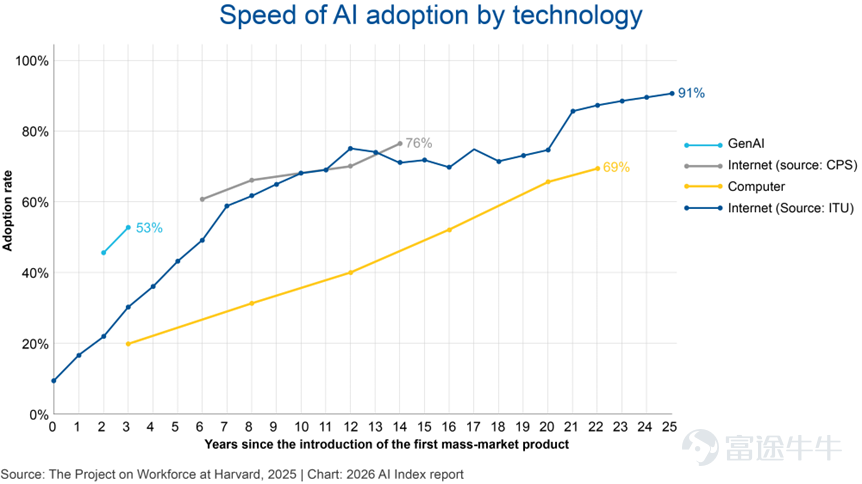 (資料來源﹕Stanford AI Index Report 2026)