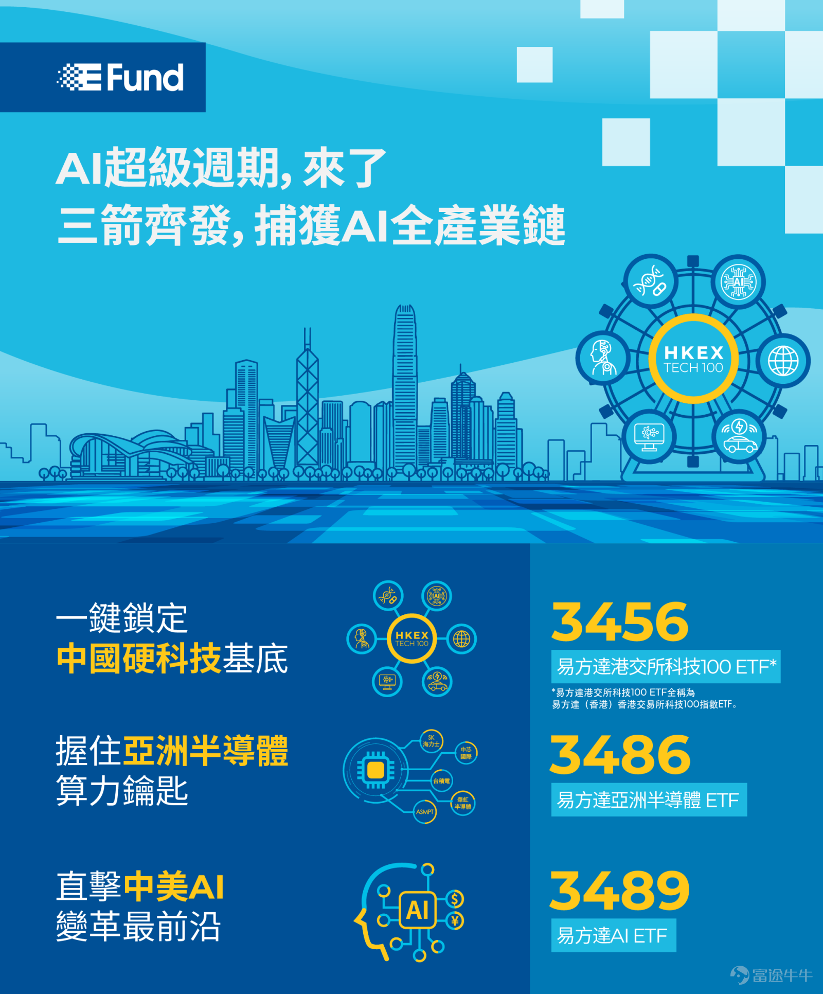 2026年上半年，全球主要股市呈現明顯分化格局。截止2026年6月30日上半年計，美股 $標普500指數 (.SPX.US)$ 上升9.6%， $納斯達克100指數 (.NDX.US)$ 上升20.0%， $道瓊斯指數 (.DJI.US)$ 則上升8.6%，三者表現分化明顯，原因升幅由科技及AI相關板塊所帶動。 $日經225 (.N225.JP)$ 表現亮眼，上半年累計升幅超過35.2%，受惠半導體設備板塊造好； $韓國綜合指數 (.KOSPI.KR)$ 更因記憶體「超級周期」推動，升幅高達96.7%，表現極為突出。 港股表現則相對疲弱。截至2026年6月30日， $恒生指數 (800000.HK)$ 上半年下跌10.7%， $恒生科技指數 (800700.HK)$ 更下跌18.9%。整體而言，全球股市走勢分化明顯，但投資主線高度一致：資金持續湧向AI硬科技板塊，尤其是半導體領域成為最大亮點；反觀軟件及SaaS股、平台經濟股則因AI Agent普及帶來的替代憂慮，估值出現明顯調整。 (資料來源﹕彭博，表現數據撇除匯兌因素以當地貨幣計算) A...