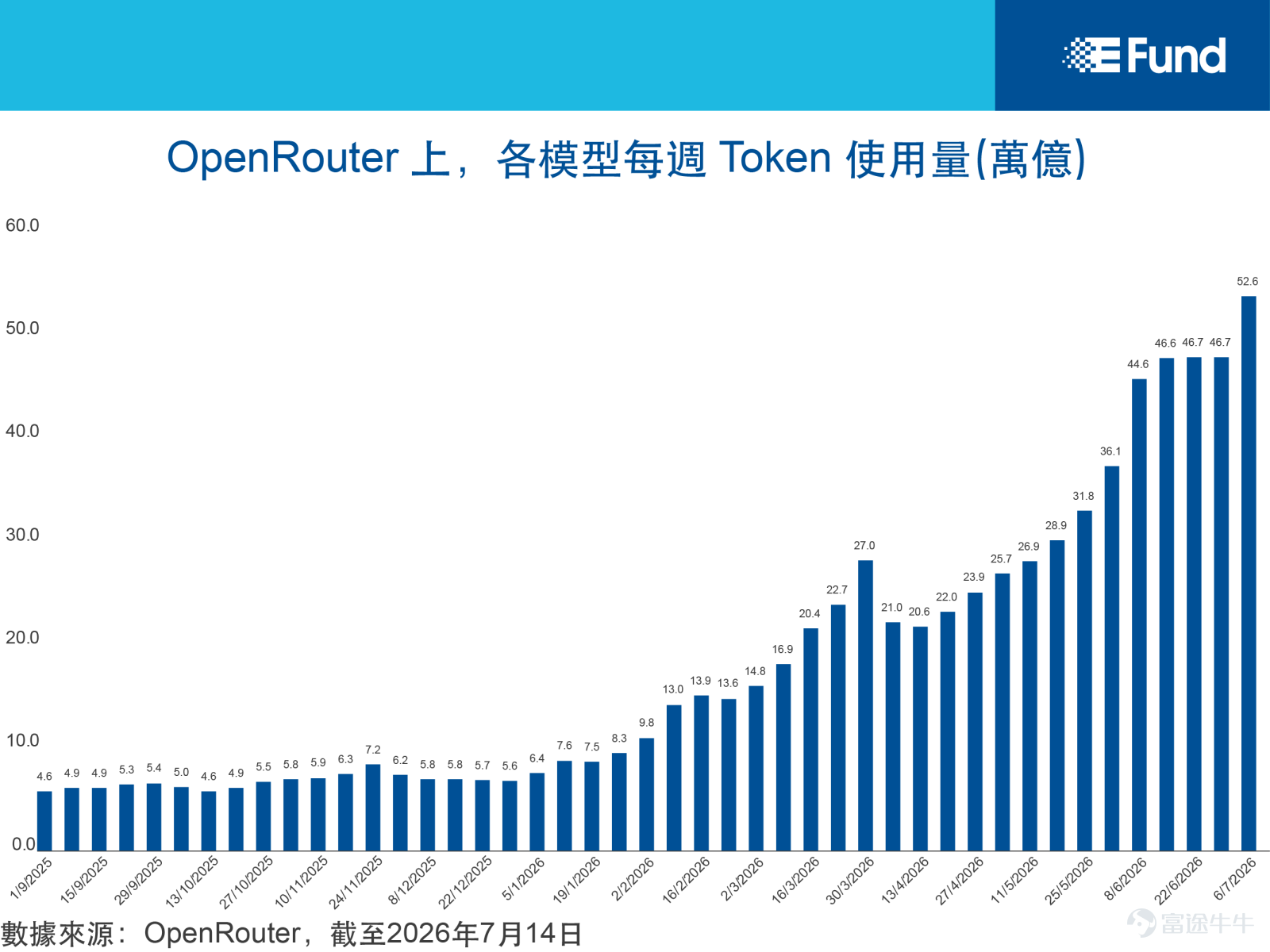 近來AI概念股與半導體板塊出現明顯回調，港股 $恒生指數 (800000.HK)$ 、 $恒生科技指數 (800700.HK)$$港交所科技100指數 (800666.HK)$ ，以及美股 $標普500指數 (.SPX.US)$ 、 $納斯達克100指數 (.NDX.US)$ 、 $道瓊斯指數 (.DJI.US)$ 均出現不同程度調整，其中 $韓國指數 (.kospi.US)$ 波動較大。作為投資者教育，本文聚焦三大核心因素進行分析，幫助大家理性看待這波市場調整，避免被單一消息帶偏。 1. SK海力士下跌的核心：盈利能力而非單純去槓桿因素 $SK海力士 (000660.KR)$ 近期股價表現波動較大，部分市場人士解讀為美股上市相關細節及韓國市場去槓桿所影響。根據彭博數據，截至2026年7月14日， $SK海力士 (SKHY.US)$ 美國存託憑證（ADR）上市僅三個交易日，相對韓國當地股價的溢價一度迅速擴大至逾50%，顯示市場對該股仍高度關注。 然而，目前市場對海力士最大的爭議，仍在於公司的盈利能力。其中最受關注的是韓國投資證券（KIS）半導體分析師 Minsook...