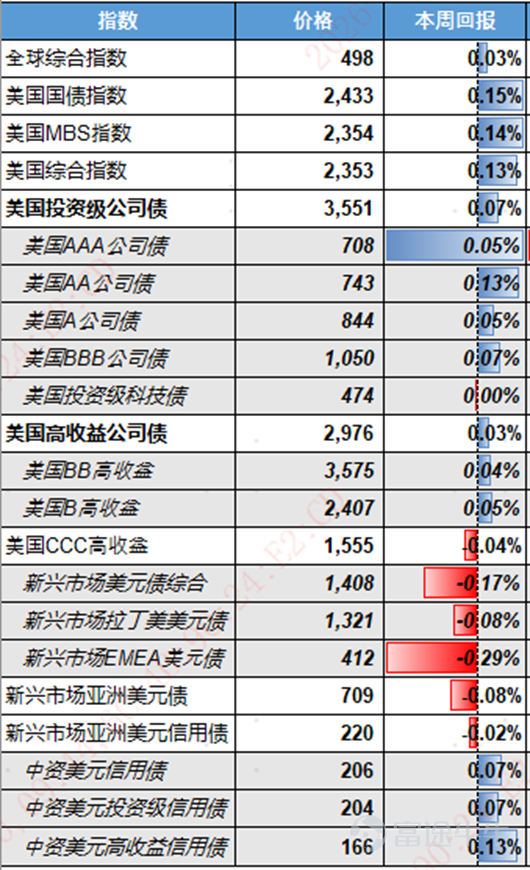 宏觀經濟方面 美國：通脹超預期回落，降溫趨勢確認但持續性存疑，貨幣政策壓力邊際緩解 上週美國通脹數據大幅走弱，徹底扭轉前期高粘性通脹擔憂，市場貨幣政策預期顯著修復。6月CPI、核心CPI同比、環比全線不及預期，CPI環比錄得近年首次負增長，能源價格回落、核心商品與服務價格普遍走弱是主要拖累，住房、住宿、車險、通訊服務等粘性通脹項目同步降溫，顯示美國內生通脹壓力實質性緩釋。疊加6月PPI數據同樣超預期下行，生產端通脹壓力持續緩解，進一步印證通脹降溫趨勢。數據落地後市場交易「寬貨幣」邏輯，美債收益率、美元指數下行，貴金屬、美股走強，市場加息預期明顯降溫，但仍未完全消退。整體來看，本輪通脹回落主要受益於中東局勢緩和、油價回調以及高利率壓制需求的滯後效應，但後續不確定性仍存，地緣衝突反覆或再度推升能源價格，進而通過服務端二次傳導抬升通脹。聯儲局主席沃什持續釋放抗通脹立場，強調單月降溫不足以解決高通脹問題，後續政策仍高度依賴數據驗證，加息風險尚未完全出清，貨幣政策依舊偏緊、難轉向寬鬆。 中國：半年經濟數據出爐，經濟呈結構性復甦格局 國內...
