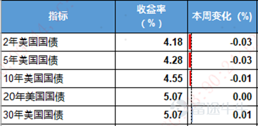 宏觀經濟方面 美國：通脹超預期回落，降溫趨勢確認但持續性存疑，貨幣政策壓力邊際緩解 上週美國通脹數據大幅走弱，徹底扭轉前期高粘性通脹擔憂，市場貨幣政策預期顯著修復。6月CPI、核心CPI同比、環比全線不及預期，CPI環比錄得近年首次負增長，能源價格回落、核心商品與服務價格普遍走弱是主要拖累，住房、住宿、車險、通訊服務等粘性通脹項目同步降溫，顯示美國內生通脹壓力實質性緩釋。疊加6月PPI數據同樣超預期下行，生產端通脹壓力持續緩解，進一步印證通脹降溫趨勢。數據落地後市場交易「寬貨幣」邏輯，美債收益率、美元指數下行，貴金屬、美股走強，市場加息預期明顯降溫，但仍未完全消退。整體來看，本輪通脹回落主要受益於中東局勢緩和、油價回調以及高利率壓制需求的滯後效應，但後續不確定性仍存，地緣衝突反覆或再度推升能源價格，進而通過服務端二次傳導抬升通脹。聯儲局主席沃什持續釋放抗通脹立場，強調單月降溫不足以解決高通脹問題，後續政策仍高度依賴數據驗證，加息風險尚未完全出清，貨幣政策依舊偏緊、難轉向寬鬆。 中國：半年經濟數據出爐，經濟呈結構性復甦格局 國內...