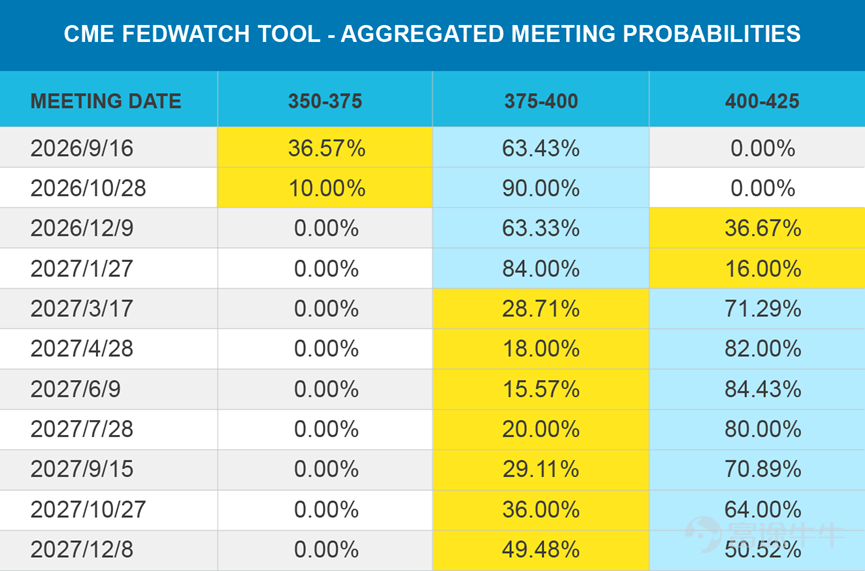 (資料來源﹕CME fedwatch，截至7月31日)