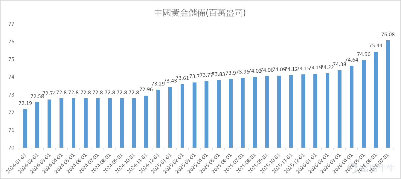 (資料來源﹕國家外匯管理局，截至2026年8月7日)