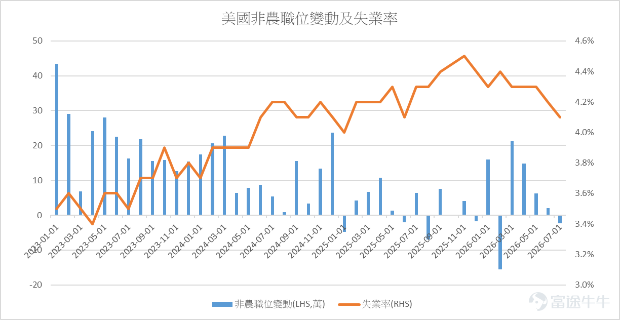 (資料來源﹕美國勞工部，截至8月7日)