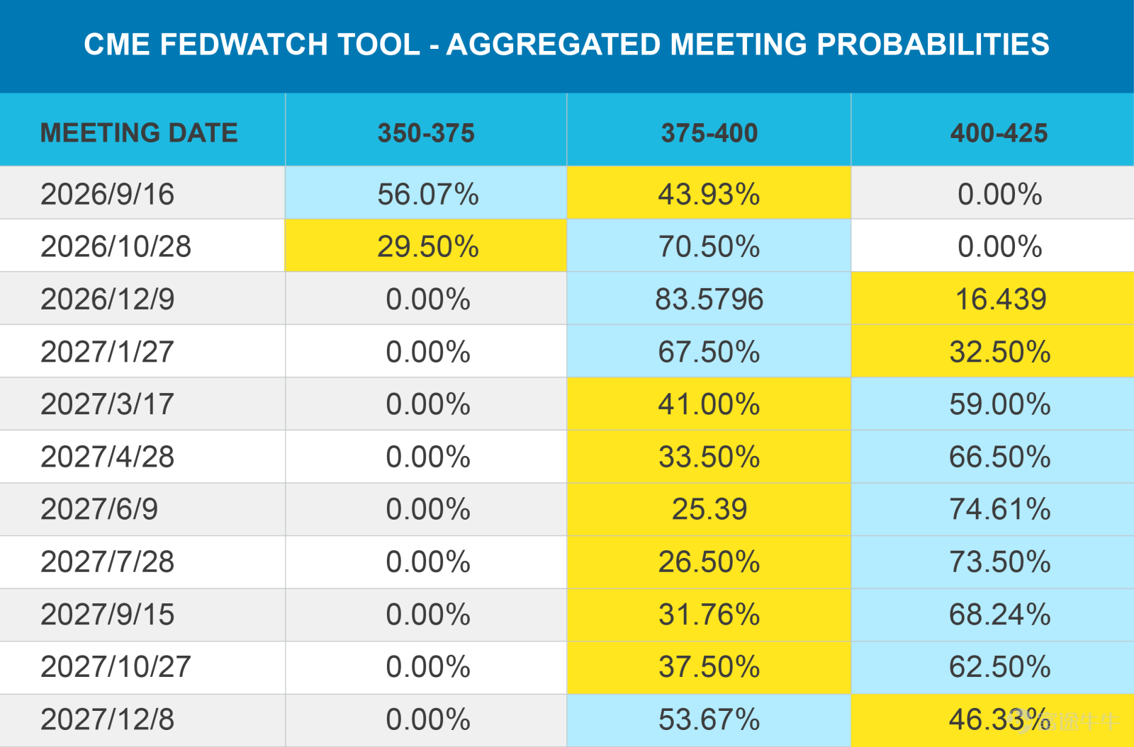 (資料來源﹕CME Fedwatch，截至8月10日)