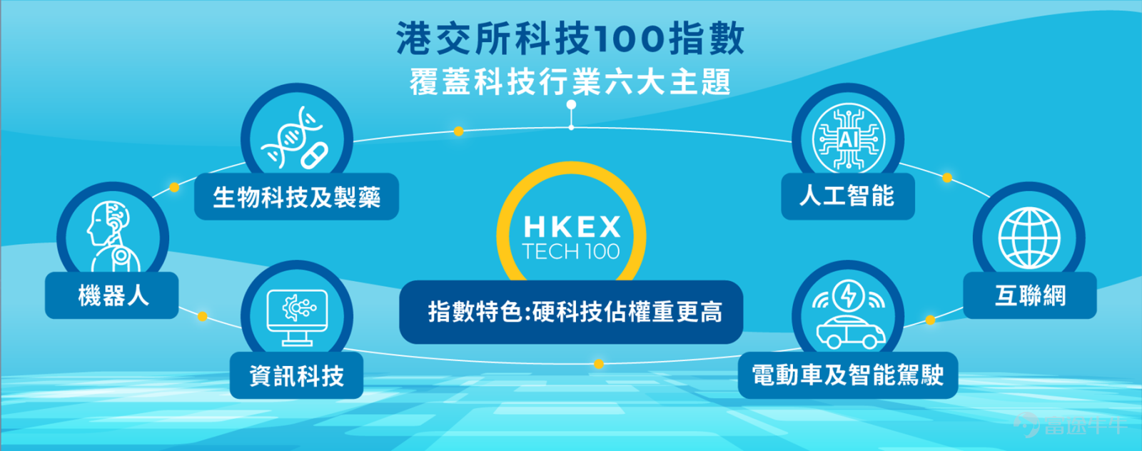 8 月 19 日，Moderna 與默沙東公布，個人化 mRNA 癌症疫苗聯合 Keytruda，在黑色素瘤三期試驗期中分析達標。這是全球首個在後期試驗中證明有效的個人化 mRNA 癌症疫苗，也是新冠之後，市場第一次用大型臨床結果，重新為這項技術定價。 這款疫苗不是用來預防感染，而是術後輔助治療。病人先切除腫瘤，再按腫瘤突變度身製備 mRNA 疫苗，教導免疫系統識別殘餘癌細胞，並與現有免疫藥合用。公司表示，較單用 Keytruda，能顯著延長無復發、無遠處轉移的時間，且未見新的安全問題。詳細數字稍後才公布；目前較完整的參考，仍是較早二期五年隨訪：復發或死亡風險下降 49%，遠處轉移或死亡風險下降 59%。 消息公布後，根據彭博數據，8 月 19 日 Moderna急升 177%、 $默沙東 (MRK.US)$ 升 13%。同業方面，$BioNTech (BNTX.US)$ 升 22%，最能反映賽道被重估；測序與 mRNA 原料相關的 $Twist Bioscience (TWST.US)$ 、 $Maravai LifeSciences (MRVI.US)$ 、   ...