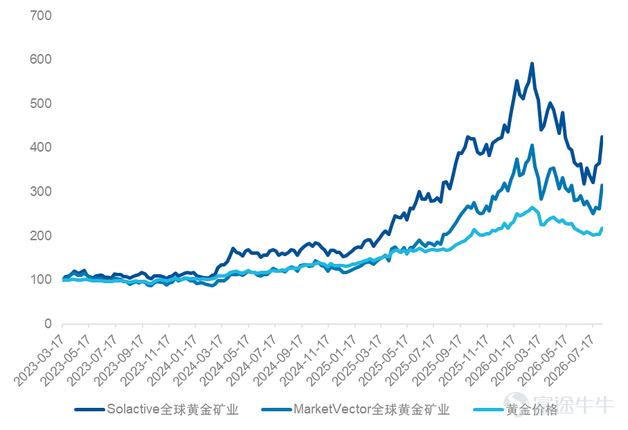 (Source: Bloomberg, USD-denominated, data from March 17, 2023 (base date) to August 7, 2026)