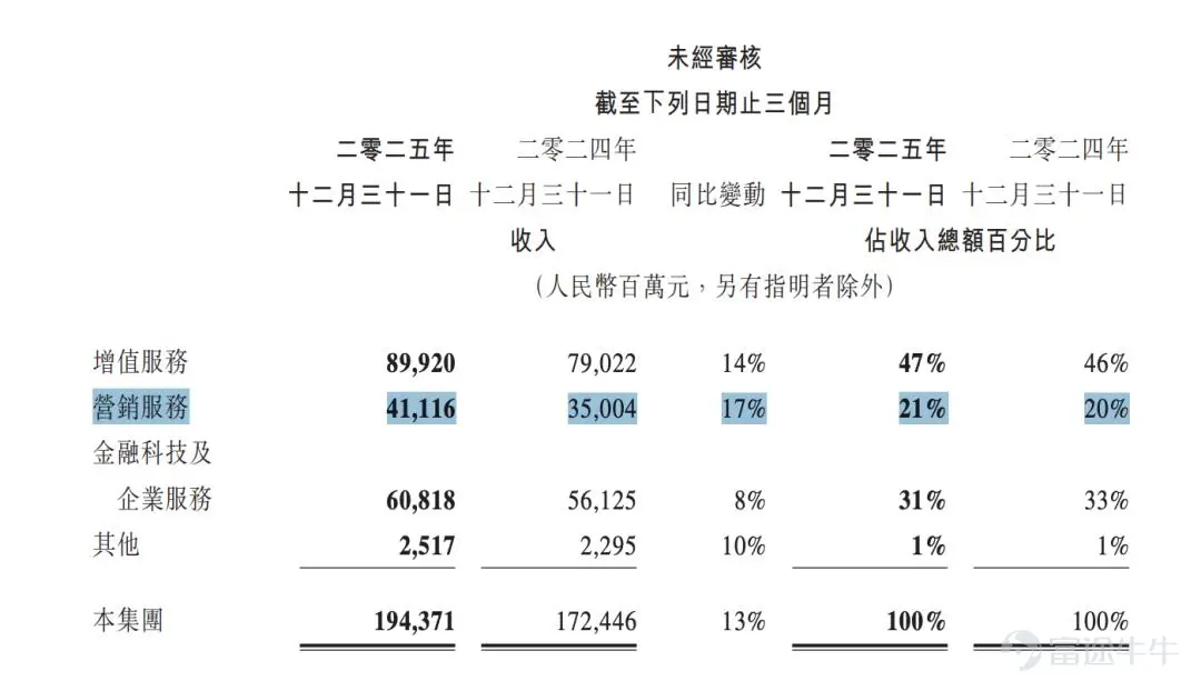 Image source: Tencent Financial Report