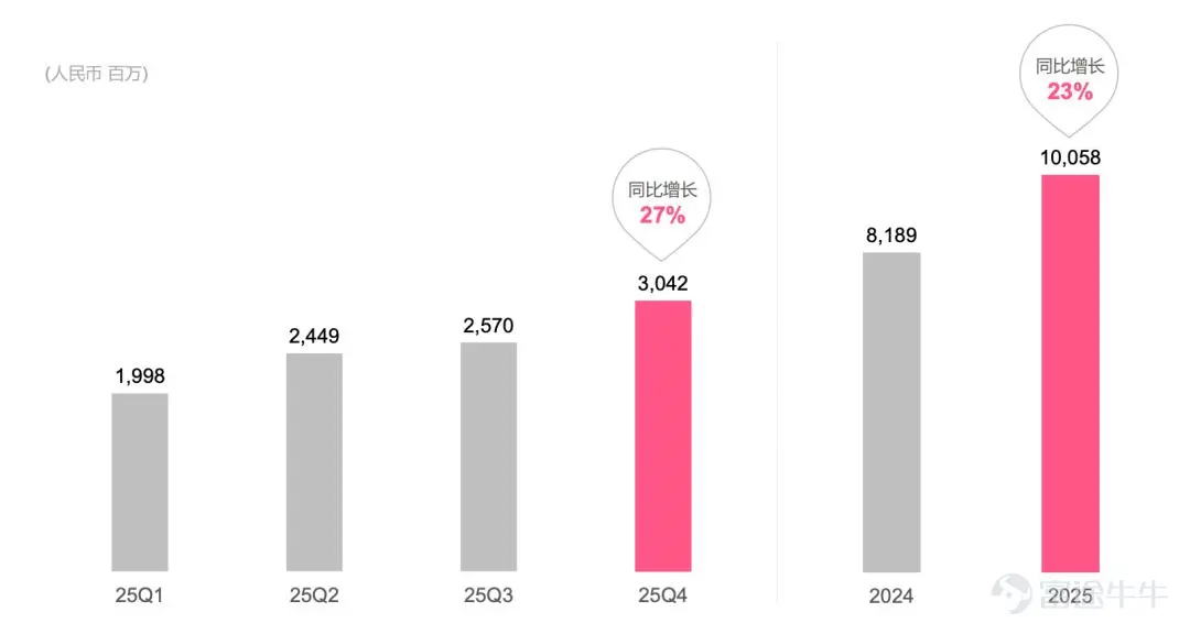 Bilibili's Quarterly Advertising Revenue in 2025. Source: Bilibili Investor Relations.