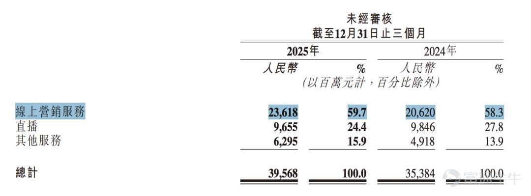 Source: Kuaishou's financial report