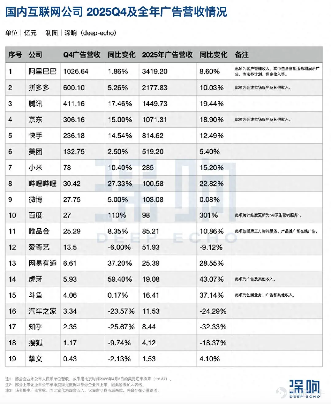 Recently, various internet companies have successively released their earnings reports. Looking at advertising revenue in 2025, 'stability' is the most intuitive impression—whether looking at Q4 alone or the entire year, the ranking of leading companies has hardly changed. (Note: ByteDance is not included in the statistics due to lack of accurate public data as it has not yet gone public.) Contrary to the industry’s perception of slowing growth in internet advertising, in fact, many companies achieved notable growth: Tencent Advertising maintained double-digit growth despite its large base, with Q4 ad revenue reaching 41.116 billion yuan and annual ad revenue reaching 144.973 billion yuan; JD.com's advertising revenue has consecutively grown by double digits for five quarters from Q4 2024 through 2025; Bilibili and NetEase Youdao were among the ‘mid-sized internet firms’ with growth rates exceeding 20%. Notably, starting from Q3 2025, Baidu introduced a new disclosure category called 'AI-native marketing services.' Under this dimension, related revenue in 2025 grew by 301% compared to the whole of 2024, strongly signaling that 'AI is becoming a core driver.' Amid ongoing fluctuations in the consumer environment and adjustments in advertisers’ budget structures, which continue to impact the advertising market, we need to look beyond 'who is growing faster' and specifically analyze and answer—where exactly is the new growth coming from? E-commerce advertising remains the largest segment but has entered a 'rational range' Based on various statistical data, e-commerce...
