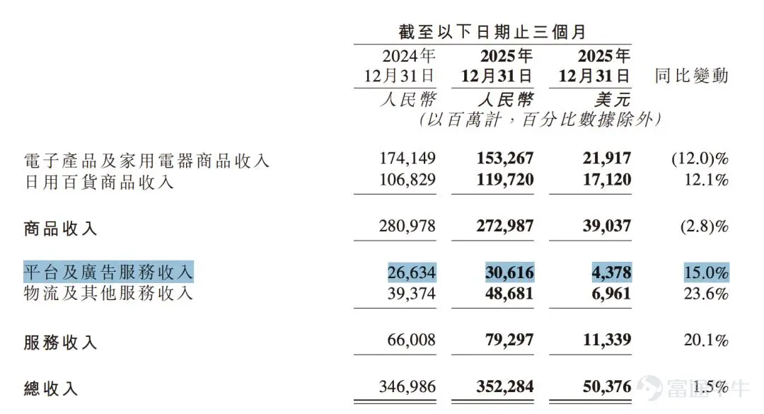 Source: JD.com Financial Report
