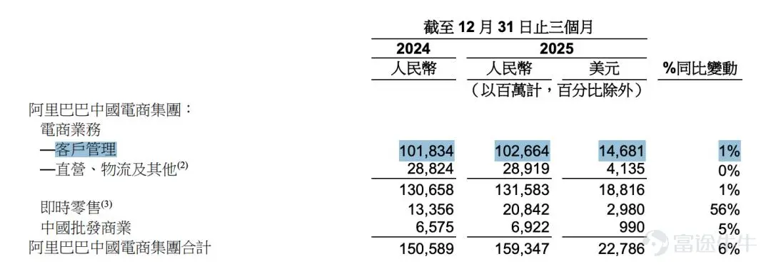 Source: Alibaba earnings report