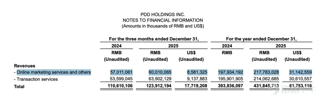 Source: Pinduoduo's financial report