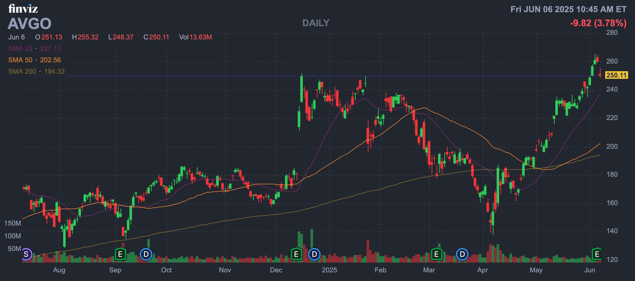 Is it worth investing in Broadcom Stocks? A deep analysis of the growth momentum and investment risks in the era of AI.