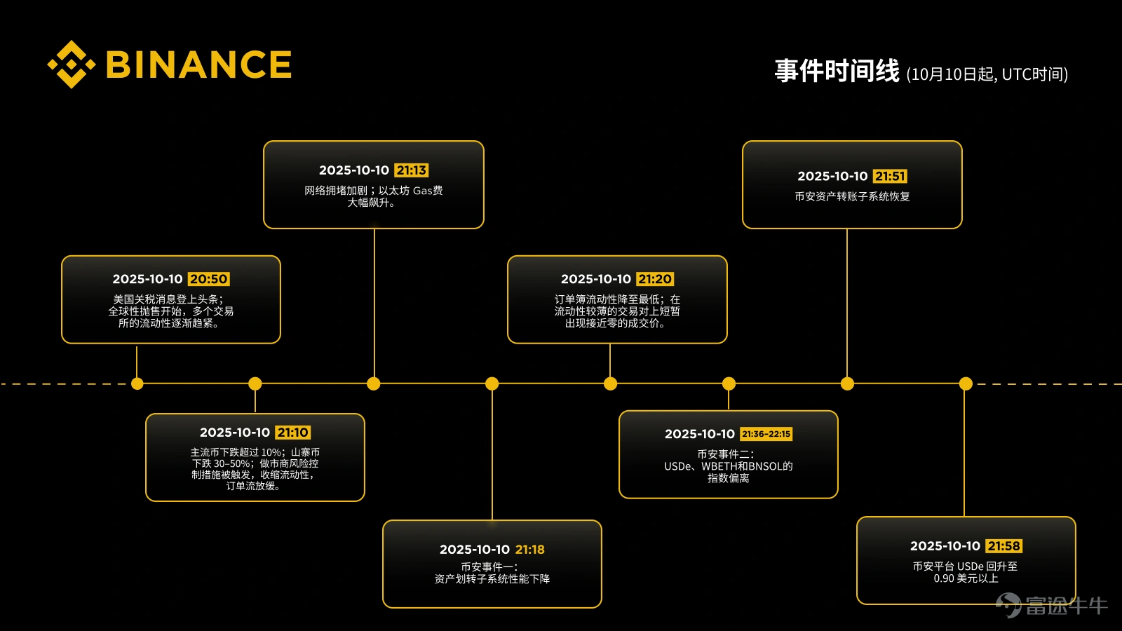 TechFlow DeepTide News, on January 31, Binance released a detailed investigation report early in the morning regarding the October 11 cryptocurrency market flash crashKey Pointsas follows: The main driving factors behind the market turmoil on October 11, 2025, included macroeconomic shocks, risk control mechanisms by market makers, and network congestion on EthereumDuring the period of market volatility, Binance's core system remained fully operational without any platform-wide outages. All core matching, risk verification, and clearing functions continued to operate stably without interruptionBinance is committed to maintaining transparency and protecting user interests, proactively implementing multiple measures to support users affected by extreme market volatility Binance emphasized that isolated issues on its platform were not the cause of this market crashThe widely discussed de-pegging of three tokens (USDe, BNSOL, WBETH) occurred at 05:36 (UTC+8), later than the most intense period of market volatility (05:10–05:20 UTC+8). Approximately 75% of liquidations had already occurred before these three tokens de-pegged. This timeline indicates that the majority of deleveraging took place at 04:50 (UTC+8) during the initial macro shock when forced liquidations accelerated price declines amid rapidly thinning order book liquidity This progress...