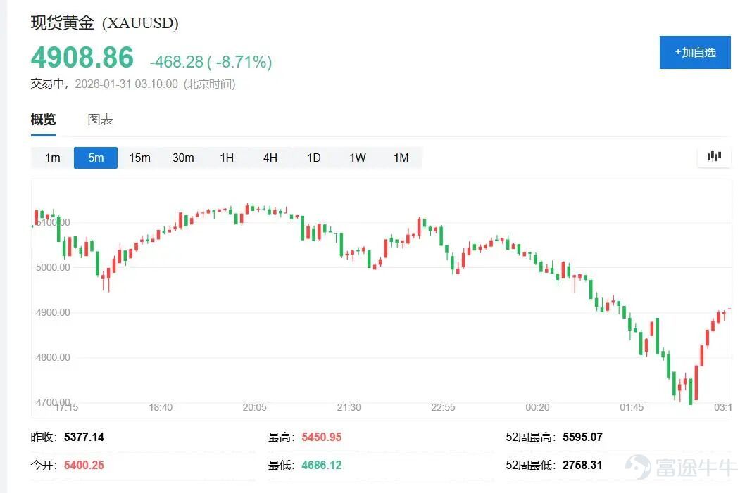 原文作者：華爾街見聞 週四還齊創盤中歷史新高的金銀大跳水。黃金在週五亞市早盤傳出特朗普將提名沃什任聯儲局主席的消息後即轉跌，歐股盤中已跌破5000美元/盎司關口，美股午盤跌幅擴大，現貨黃金日內跌幅曾接近13%、爲上世紀80年代初以來四十多年盤中跌幅之最，跌幅超過了2008年金融危機時。  週四史上首次漲破120美元的白銀週五歐股盤中跌破100美元，美股盤中曾跌至80美元下方。現貨白銀盤中一度暴跌超35%，創有紀錄以來最大跌幅。這場「血洗」波及整個金屬市場，週四也創最高紀錄的倫銅一度回落近6%。  市場將此次暴跌歸因於投資者對聯儲局政策預期的急劇轉變。 沃什長期以鷹派立場著稱，儘管近期公開支持減息以迎合特朗普，市場仍認爲其不太可能激進減息。 德國商業銀行分析師Thu Lan Nguyen表示：「市場認爲沃什比哈塞特等其他人選更爲鷹派。」這一預期推動美元反彈，令以美元計價的大宗商品對全球買家吸引力下降。 沃什的提名還緩解了市場對聯儲局獨立性喪失的擔憂。 此前投資者湧入貴金屬避險，部分源於對貨幣貶值和聯儲局獨立性的擔憂。 ING外匯策略師Francesco P...