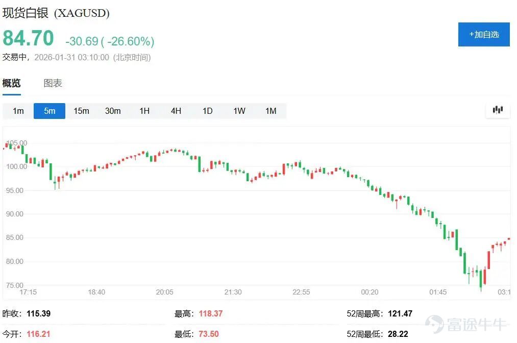 原文作者：華爾街見聞 週四還齊創盤中歷史新高的金銀大跳水。黃金在週五亞市早盤傳出特朗普將提名沃什任聯儲局主席的消息後即轉跌，歐股盤中已跌破5000美元/盎司關口，美股午盤跌幅擴大，現貨黃金日內跌幅曾接近13%、爲上世紀80年代初以來四十多年盤中跌幅之最，跌幅超過了2008年金融危機時。  週四史上首次漲破120美元的白銀週五歐股盤中跌破100美元，美股盤中曾跌至80美元下方。現貨白銀盤中一度暴跌超35%，創有紀錄以來最大跌幅。這場「血洗」波及整個金屬市場，週四也創最高紀錄的倫銅一度回落近6%。  市場將此次暴跌歸因於投資者對聯儲局政策預期的急劇轉變。 沃什長期以鷹派立場著稱，儘管近期公開支持減息以迎合特朗普，市場仍認爲其不太可能激進減息。 德國商業銀行分析師Thu Lan Nguyen表示：「市場認爲沃什比哈塞特等其他人選更爲鷹派。」這一預期推動美元反彈，令以美元計價的大宗商品對全球買家吸引力下降。 沃什的提名還緩解了市場對聯儲局獨立性喪失的擔憂。 此前投資者湧入貴金屬避險，部分源於對貨幣貶值和聯儲局獨立性的擔憂。 ING外匯策略師Francesco P...