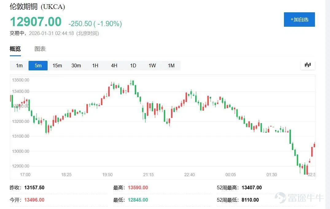 原文作者：華爾街見聞 週四還齊創盤中歷史新高的金銀大跳水。黃金在週五亞市早盤傳出特朗普將提名沃什任聯儲局主席的消息後即轉跌，歐股盤中已跌破5000美元/盎司關口，美股午盤跌幅擴大，現貨黃金日內跌幅曾接近13%、爲上世紀80年代初以來四十多年盤中跌幅之最，跌幅超過了2008年金融危機時。  週四史上首次漲破120美元的白銀週五歐股盤中跌破100美元，美股盤中曾跌至80美元下方。現貨白銀盤中一度暴跌超35%，創有紀錄以來最大跌幅。這場「血洗」波及整個金屬市場，週四也創最高紀錄的倫銅一度回落近6%。  市場將此次暴跌歸因於投資者對聯儲局政策預期的急劇轉變。 沃什長期以鷹派立場著稱，儘管近期公開支持減息以迎合特朗普，市場仍認爲其不太可能激進減息。 德國商業銀行分析師Thu Lan Nguyen表示：「市場認爲沃什比哈塞特等其他人選更爲鷹派。」這一預期推動美元反彈，令以美元計價的大宗商品對全球買家吸引力下降。 沃什的提名還緩解了市場對聯儲局獨立性喪失的擔憂。 此前投資者湧入貴金屬避險，部分源於對貨幣貶值和聯儲局獨立性的擔憂。 ING外匯策略師Francesco P...