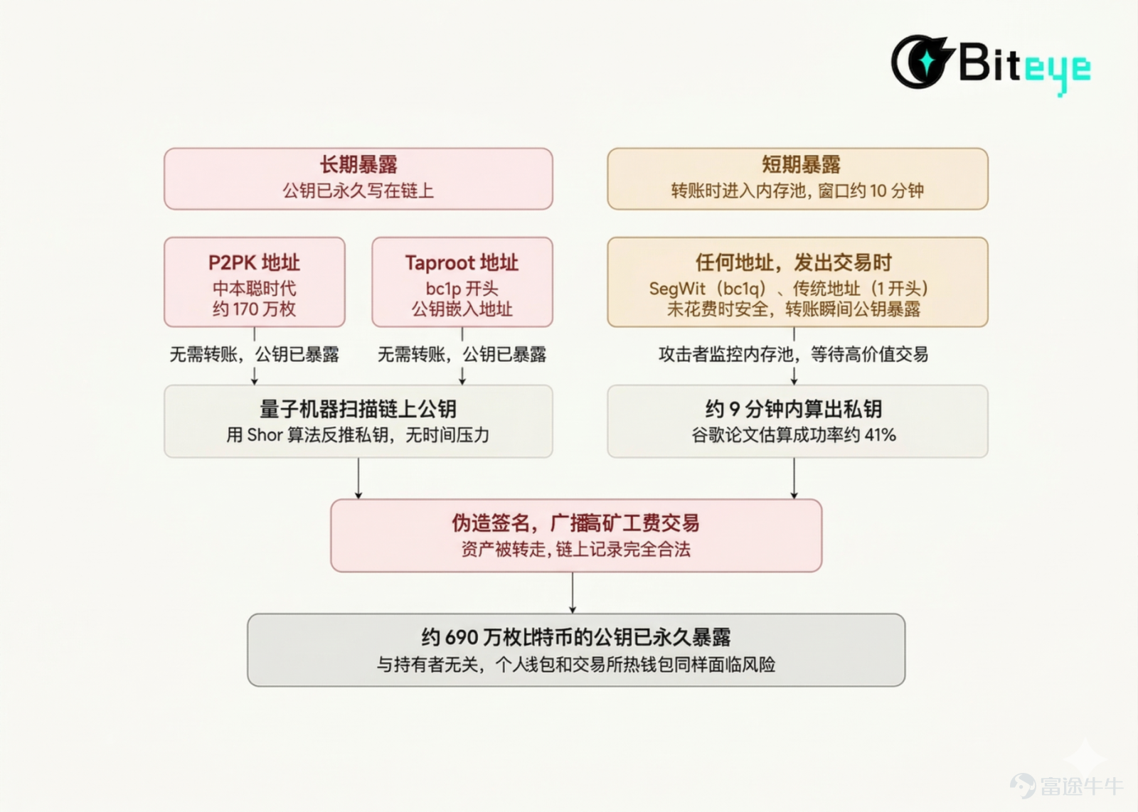 Written by Changan, Biteye content team TL;DR The latest paper from Google's Quantum AI team shows that a fault-tolerant quantum computer with 500,000 qubits could theoretically crack a Bitcoin private key in 9 minutes, threatening approximately 6.9 million Bitcoins with exposed public keys. Although current technology is still 446 times away from this goal and is not expected to be realized until around 2029, this is no longer distant science fiction. The Bitcoin community is advancing anti-quantum upgrade solutions such as BIP-360 and SPHINCS+. Regular users do not need to panic at the moment but should check address formats (avoid long-term use of Taproot addresses starting with bc1p), adopt the habit of 'one address, one transaction,' and stay updated on wallet vendors' subsequent updates. On Monday, March 31, 2026, an ordinary day, the crypto world suddenly exploded. Google’s Quantum AI team published a paper stating that a quantum computer could crack a Bitcoin private key in just 9 minutes, while the average confirmation time for a Bitcoin block is 10 minutes. Some called it alarmist, others said it was light-years away from reality, but this warning came from Google. Can quantum computers really crack Bitcoin? Is the threat real or exaggerated? What should ordinary people do? This article tries to clarify the matter. First, what exactly did Google’s paper say The industry’s previous consensus was that...