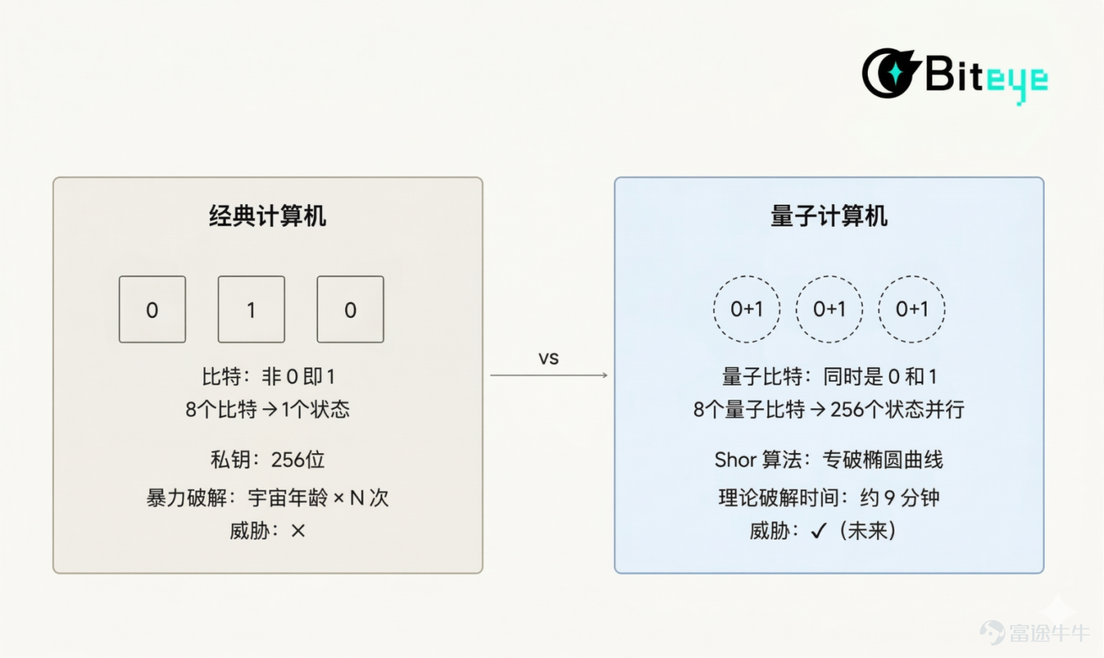 Written by Changan, Biteye content team TL;DR The latest paper from Google's Quantum AI team shows that a fault-tolerant quantum computer with 500,000 qubits could theoretically crack a Bitcoin private key in 9 minutes, threatening approximately 6.9 million Bitcoins with exposed public keys. Although current technology is still 446 times away from this goal and is not expected to be realized until around 2029, this is no longer distant science fiction. The Bitcoin community is advancing anti-quantum upgrade solutions such as BIP-360 and SPHINCS+. Regular users do not need to panic at the moment but should check address formats (avoid long-term use of Taproot addresses starting with bc1p), adopt the habit of 'one address, one transaction,' and stay updated on wallet vendors' subsequent updates. On Monday, March 31, 2026, an ordinary day, the crypto world suddenly exploded. Google’s Quantum AI team published a paper stating that a quantum computer could crack a Bitcoin private key in just 9 minutes, while the average confirmation time for a Bitcoin block is 10 minutes. Some called it alarmist, others said it was light-years away from reality, but this warning came from Google. Can quantum computers really crack Bitcoin? Is the threat real or exaggerated? What should ordinary people do? This article tries to clarify the matter. First, what exactly did Google’s paper say The industry’s previous consensus was that...