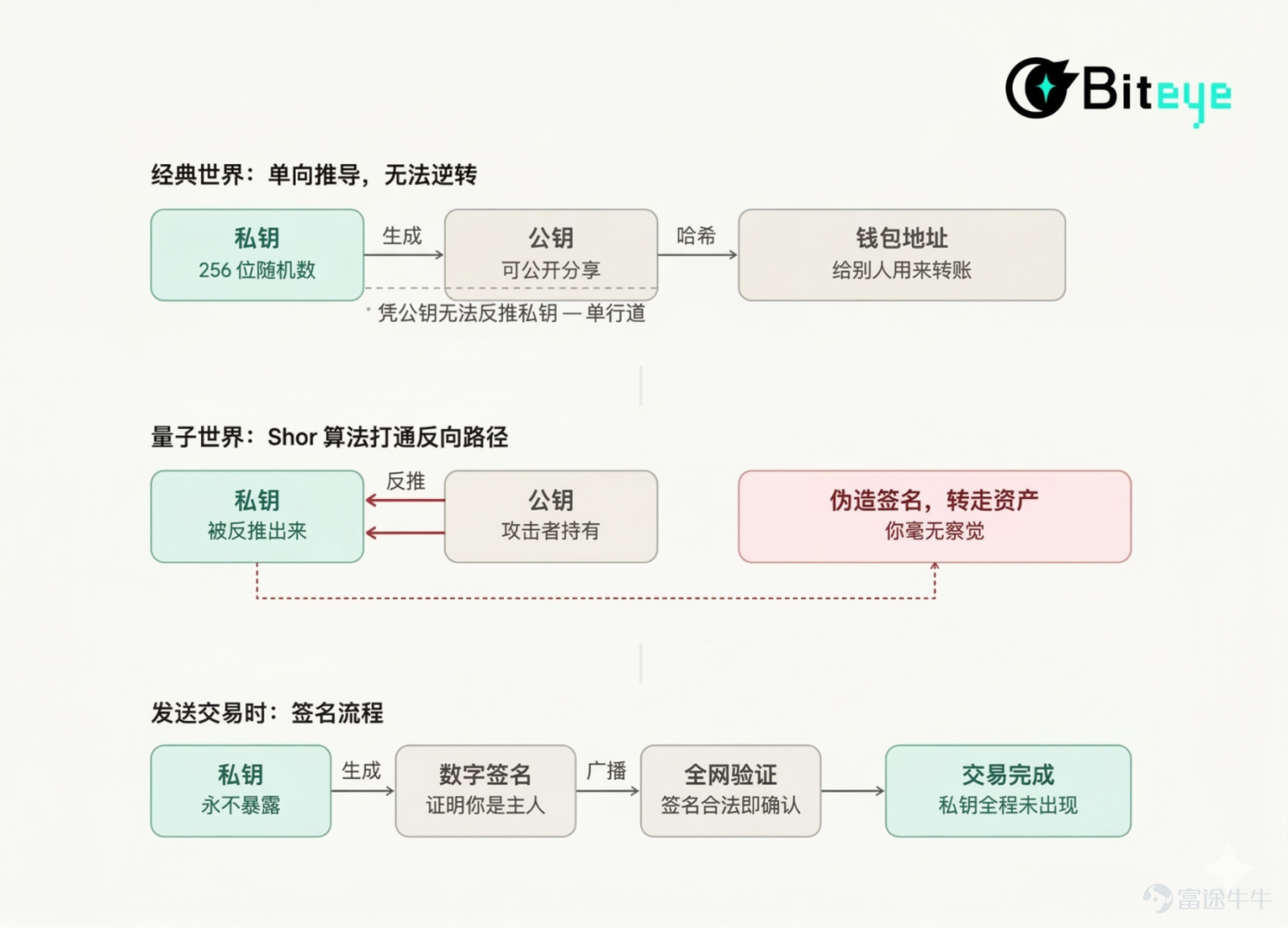Written by Changan, Biteye content team TL;DR The latest paper from Google's Quantum AI team shows that a fault-tolerant quantum computer with 500,000 qubits could theoretically crack a Bitcoin private key in 9 minutes, threatening approximately 6.9 million Bitcoins with exposed public keys. Although current technology is still 446 times away from this goal and is not expected to be realized until around 2029, this is no longer distant science fiction. The Bitcoin community is advancing anti-quantum upgrade solutions such as BIP-360 and SPHINCS+. Regular users do not need to panic at the moment but should check address formats (avoid long-term use of Taproot addresses starting with bc1p), adopt the habit of 'one address, one transaction,' and stay updated on wallet vendors' subsequent updates. On Monday, March 31, 2026, an ordinary day, the crypto world suddenly exploded. Google’s Quantum AI team published a paper stating that a quantum computer could crack a Bitcoin private key in just 9 minutes, while the average confirmation time for a Bitcoin block is 10 minutes. Some called it alarmist, others said it was light-years away from reality, but this warning came from Google. Can quantum computers really crack Bitcoin? Is the threat real or exaggerated? What should ordinary people do? This article tries to clarify the matter. First, what exactly did Google’s paper say The industry’s previous consensus was that...
