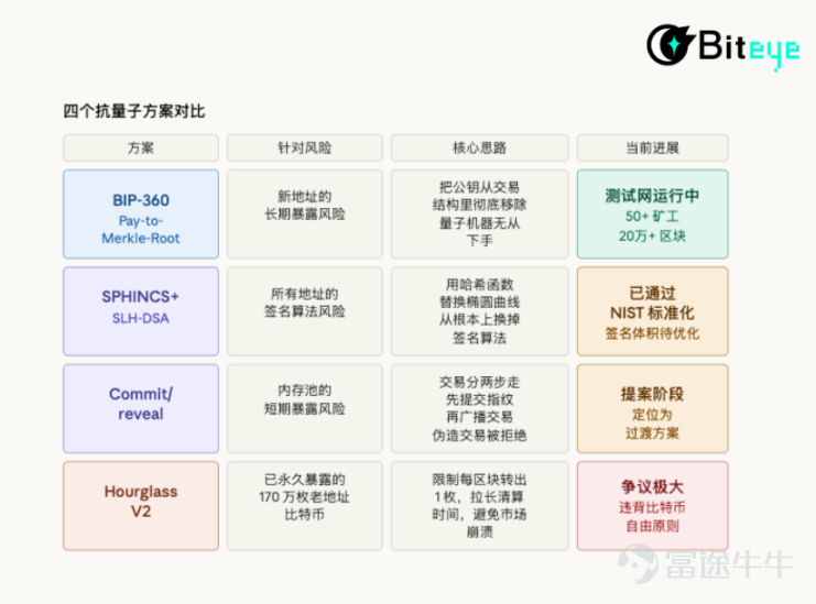 Written by Changan, Biteye content team TL;DR The latest paper from Google's Quantum AI team shows that a fault-tolerant quantum computer with 500,000 qubits could theoretically crack a Bitcoin private key in 9 minutes, threatening approximately 6.9 million Bitcoins with exposed public keys. Although current technology is still 446 times away from this goal and is not expected to be realized until around 2029, this is no longer distant science fiction. The Bitcoin community is advancing anti-quantum upgrade solutions such as BIP-360 and SPHINCS+. Regular users do not need to panic at the moment but should check address formats (avoid long-term use of Taproot addresses starting with bc1p), adopt the habit of 'one address, one transaction,' and stay updated on wallet vendors' subsequent updates. On Monday, March 31, 2026, an ordinary day, the crypto world suddenly exploded. Google’s Quantum AI team published a paper stating that a quantum computer could crack a Bitcoin private key in just 9 minutes, while the average confirmation time for a Bitcoin block is 10 minutes. Some called it alarmist, others said it was light-years away from reality, but this warning came from Google. Can quantum computers really crack Bitcoin? Is the threat real or exaggerated? What should ordinary people do? This article tries to clarify the matter. First, what exactly did Google’s paper say The industry’s previous consensus was that...