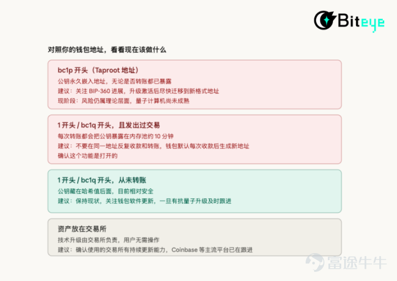 Written by Changan, Biteye content team TL;DR The latest paper from Google's Quantum AI team shows that a fault-tolerant quantum computer with 500,000 qubits could theoretically crack a Bitcoin private key in 9 minutes, threatening approximately 6.9 million Bitcoins with exposed public keys. Although current technology is still 446 times away from this goal and is not expected to be realized until around 2029, this is no longer distant science fiction. The Bitcoin community is advancing anti-quantum upgrade solutions such as BIP-360 and SPHINCS+. Regular users do not need to panic at the moment but should check address formats (avoid long-term use of Taproot addresses starting with bc1p), adopt the habit of 'one address, one transaction,' and stay updated on wallet vendors' subsequent updates. On Monday, March 31, 2026, an ordinary day, the crypto world suddenly exploded. Google’s Quantum AI team published a paper stating that a quantum computer could crack a Bitcoin private key in just 9 minutes, while the average confirmation time for a Bitcoin block is 10 minutes. Some called it alarmist, others said it was light-years away from reality, but this warning came from Google. Can quantum computers really crack Bitcoin? Is the threat real or exaggerated? What should ordinary people do? This article tries to clarify the matter. First, what exactly did Google’s paper say The industry’s previous consensus was that...