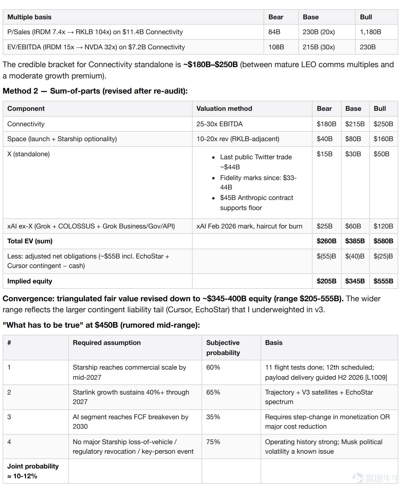 Author: Nick Prince Compiled by: DeepTide TechFlow Deep Tide Summary:An AI agent autonomously completed a task that would typically take an investment analyst team several days: it read through SpaceX’s 226MB S-1 filing, purchased real-time market data using USDC on the Base chain, and generated an investment committee memo featuring multi-perspective analysis, valuation models, and a risk matrix—all for a total cost of just $1.87. This isn’t a demo; it’s a record of actual paid API calls. Wall Street’s working model is being reshaped as AI agents gain the ability to pay for data and autonomously decide their analytical pathways. An AI agent read SpaceX’s 226MB S-1 filing submitted on Monday, purchased real-time market data using USDC on the Base chain, and generated this investment committee memo within 12 minutes. Total cost: six paid API calls, $1.87 in USDC, with no API keys required. Decision Card (Conclusion = Hold)  Multi-Perspective Analysis SpaceX owns three businesses that competitors cannot replicate. First is its near-monopoly on commercial access to space—accounting for 80% of global mass to orbit since 2023, with a Falcon mission success rate of 99% and reusable technology leading by a decade...