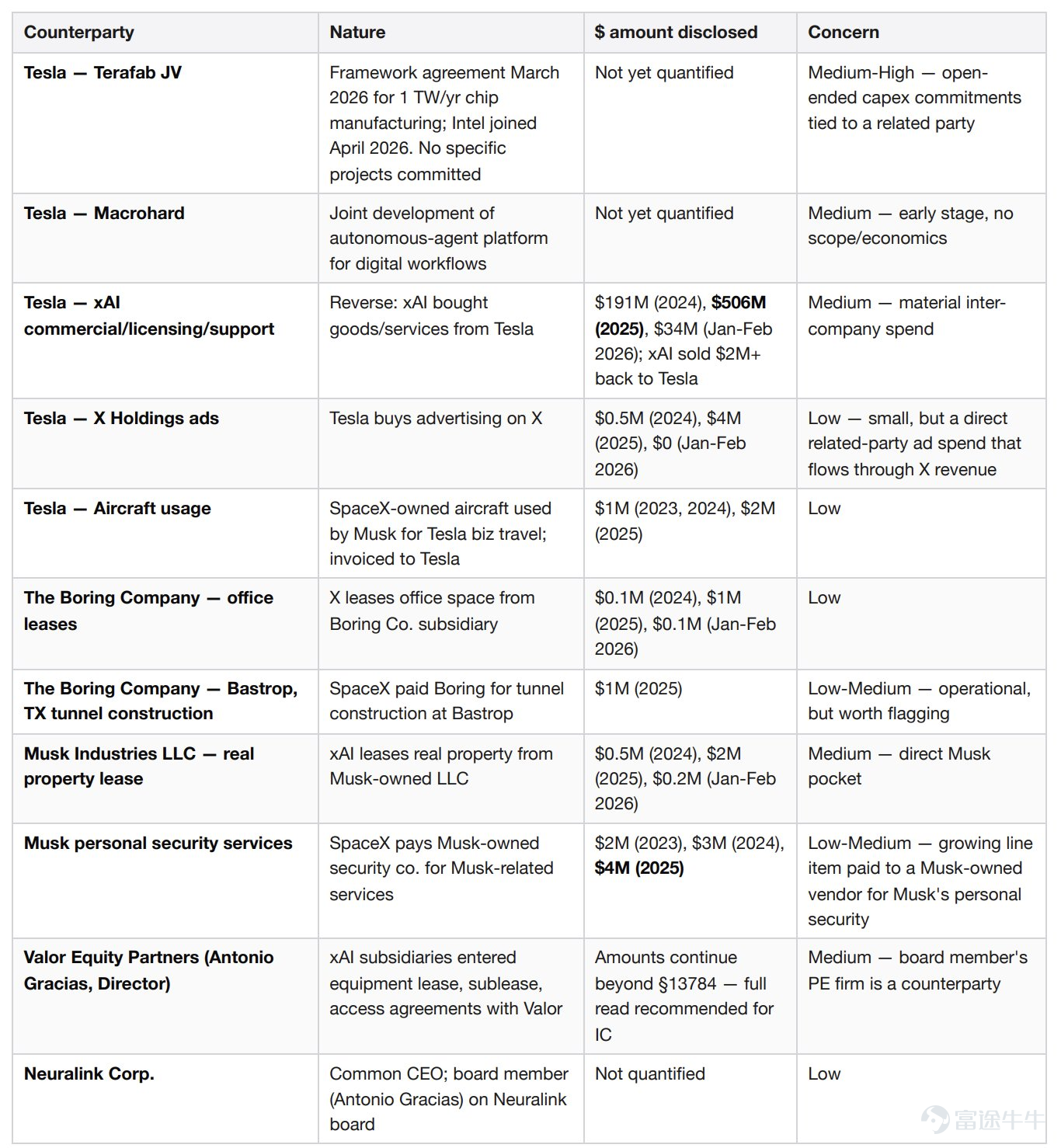 Author: Nick Prince Compiled by: DeepTide TechFlow Deep Tide Summary:An AI agent autonomously completed a task that would typically take an investment analyst team several days: it read through SpaceX’s 226MB S-1 filing, purchased real-time market data using USDC on the Base chain, and generated an investment committee memo featuring multi-perspective analysis, valuation models, and a risk matrix—all for a total cost of just $1.87. This isn’t a demo; it’s a record of actual paid API calls. Wall Street’s working model is being reshaped as AI agents gain the ability to pay for data and autonomously decide their analytical pathways. An AI agent read SpaceX’s 226MB S-1 filing submitted on Monday, purchased real-time market data using USDC on the Base chain, and generated this investment committee memo within 12 minutes. Total cost: six paid API calls, $1.87 in USDC, with no API keys required. Decision Card (Conclusion = Hold)  Multi-Perspective Analysis SpaceX owns three businesses that competitors cannot replicate. First is its near-monopoly on commercial access to space—accounting for 80% of global mass to orbit since 2023, with a Falcon mission success rate of 99% and reusable technology leading by a decade...