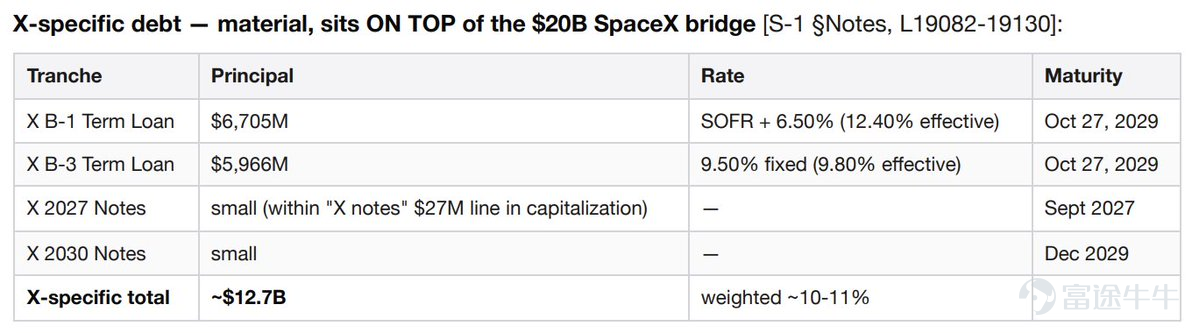 Author: Nick Prince Compiled by: DeepTide TechFlow Deep Tide Summary:An AI agent autonomously completed a task that would typically take an investment analyst team several days: it read through SpaceX’s 226MB S-1 filing, purchased real-time market data using USDC on the Base chain, and generated an investment committee memo featuring multi-perspective analysis, valuation models, and a risk matrix—all for a total cost of just $1.87. This isn’t a demo; it’s a record of actual paid API calls. Wall Street’s working model is being reshaped as AI agents gain the ability to pay for data and autonomously decide their analytical pathways. An AI agent read SpaceX’s 226MB S-1 filing submitted on Monday, purchased real-time market data using USDC on the Base chain, and generated this investment committee memo within 12 minutes. Total cost: six paid API calls, $1.87 in USDC, with no API keys required. Decision Card (Conclusion = Hold)  Multi-Perspective Analysis SpaceX owns three businesses that competitors cannot replicate. First is its near-monopoly on commercial access to space—accounting for 80% of global mass to orbit since 2023, with a Falcon mission success rate of 99% and reusable technology leading by a decade...
