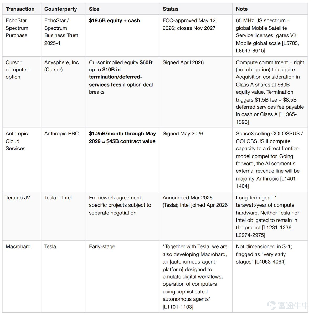 Author: Nick Prince Compiled by: DeepTide TechFlow Deep Tide Summary:An AI agent autonomously completed a task that would typically take an investment analyst team several days: it read through SpaceX’s 226MB S-1 filing, purchased real-time market data using USDC on the Base chain, and generated an investment committee memo featuring multi-perspective analysis, valuation models, and a risk matrix—all for a total cost of just $1.87. This isn’t a demo; it’s a record of actual paid API calls. Wall Street’s working model is being reshaped as AI agents gain the ability to pay for data and autonomously decide their analytical pathways. An AI agent read SpaceX’s 226MB S-1 filing submitted on Monday, purchased real-time market data using USDC on the Base chain, and generated this investment committee memo within 12 minutes. Total cost: six paid API calls, $1.87 in USDC, with no API keys required. Decision Card (Conclusion = Hold)  Multi-Perspective Analysis SpaceX owns three businesses that competitors cannot replicate. First is its near-monopoly on commercial access to space—accounting for 80% of global mass to orbit since 2023, with a Falcon mission success rate of 99% and reusable technology leading by a decade...