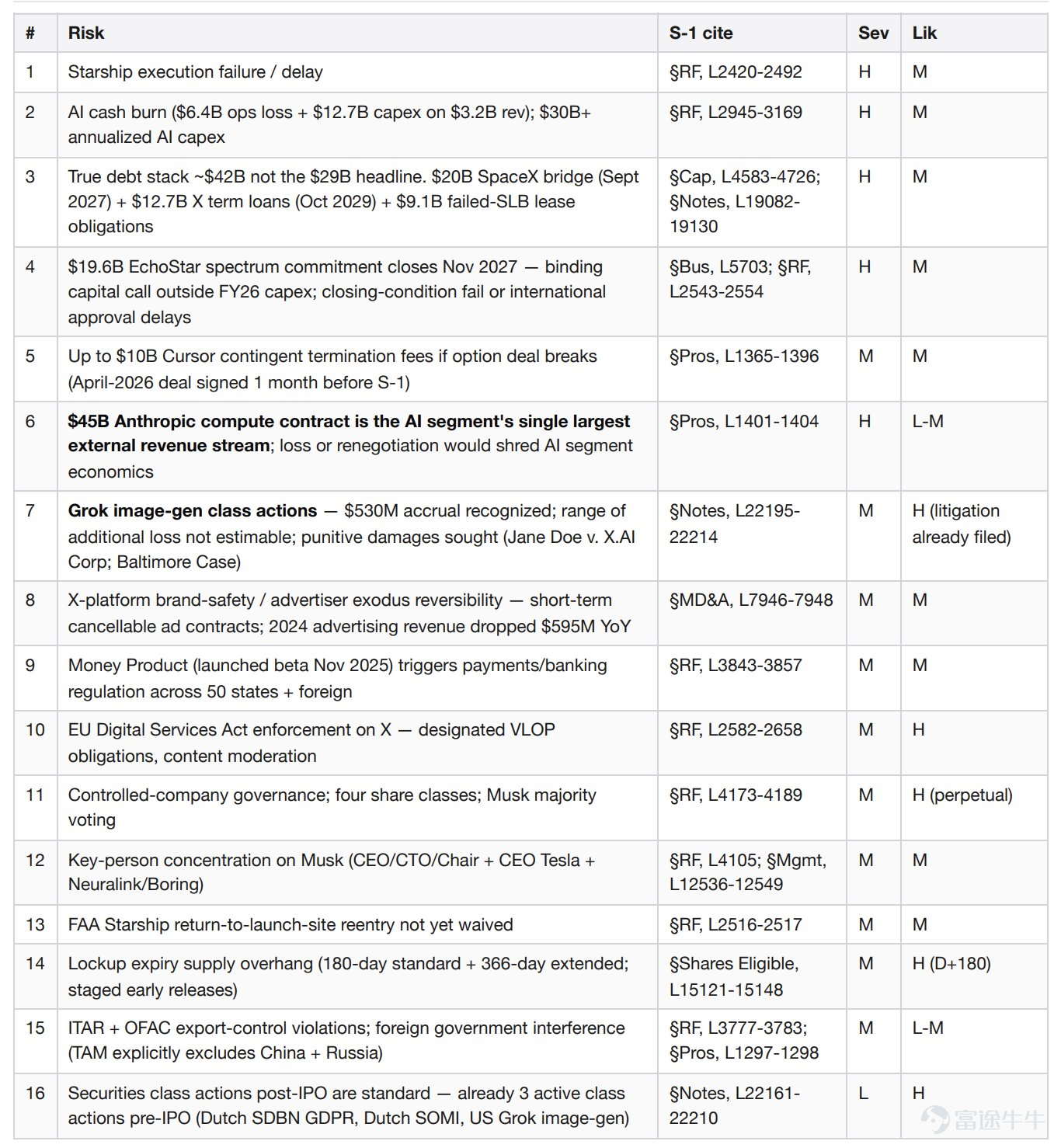 Author: Nick Prince Compiled by: DeepTide TechFlow Deep Tide Summary:An AI agent autonomously completed a task that would typically take an investment analyst team several days: it read through SpaceX’s 226MB S-1 filing, purchased real-time market data using USDC on the Base chain, and generated an investment committee memo featuring multi-perspective analysis, valuation models, and a risk matrix—all for a total cost of just $1.87. This isn’t a demo; it’s a record of actual paid API calls. Wall Street’s working model is being reshaped as AI agents gain the ability to pay for data and autonomously decide their analytical pathways. An AI agent read SpaceX’s 226MB S-1 filing submitted on Monday, purchased real-time market data using USDC on the Base chain, and generated this investment committee memo within 12 minutes. Total cost: six paid API calls, $1.87 in USDC, with no API keys required. Decision Card (Conclusion = Hold)  Multi-Perspective Analysis SpaceX owns three businesses that competitors cannot replicate. First is its near-monopoly on commercial access to space—accounting for 80% of global mass to orbit since 2023, with a Falcon mission success rate of 99% and reusable technology leading by a decade...
