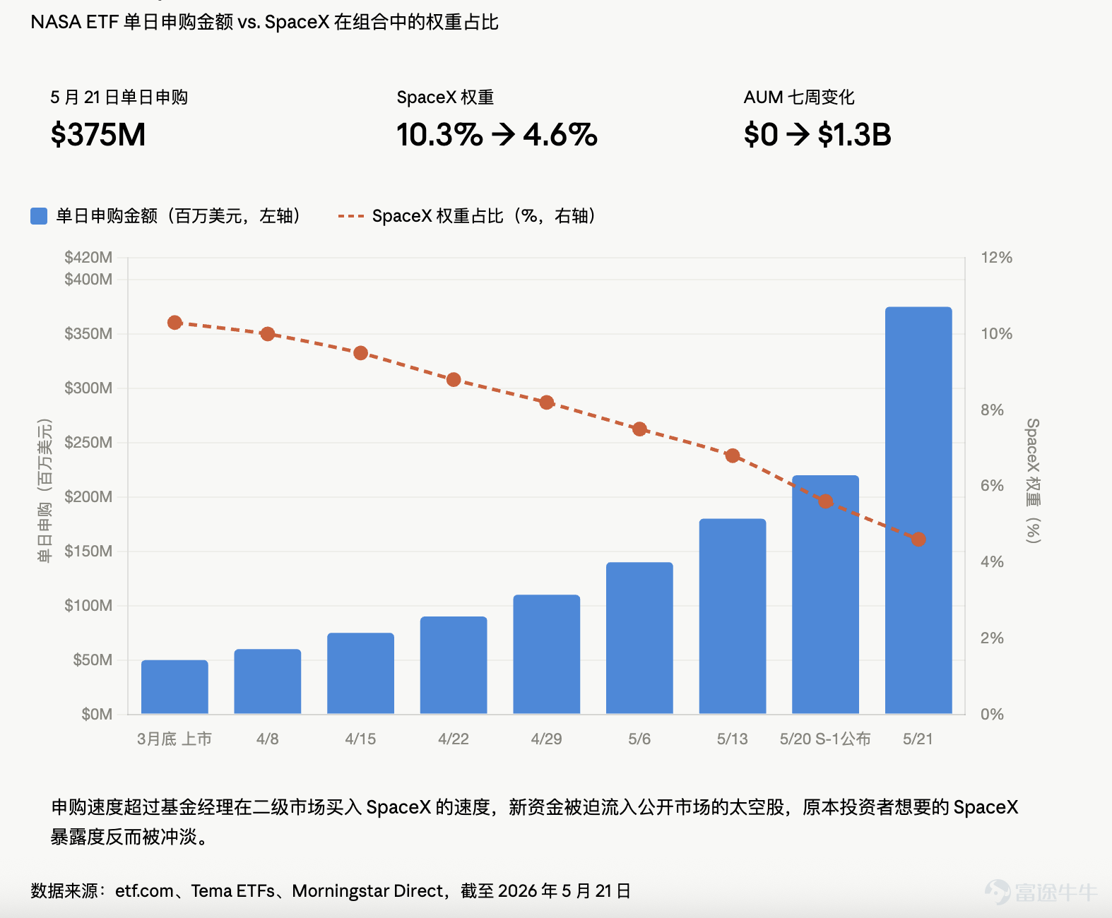 Author: DeepTide TechFlow  On May 20, SpaceX’s S-1 registration statement appeared on the SEC’s website. The next day, a fund with the ticker symbol 'NASA' attracted $375 million in a single day, tripling its assets under management (AUM) within a week. This fund had only been launched seven weeks earlier. Seven weeks later, it has become the world’s largest space-themed ETF, leaving the seven-year-old UFO ETF far behind. The amount it raised in seven weeks exceeds the total raised by UFO over seven years combined. Everyone rushing into NASA wanted to buy SpaceX. But what they actually got—exposure to SpaceX—kept shrinking. Where did the money go? The NASA ETF markets itself as 'the only pure-play space ETF in the market that holds SpaceX.' As of May 21, NASA indirectly held the equivalent of 232,000 shares of SpaceX common stock through a special purpose vehicle (SPV), with a book value of $147.4 million, implying a valuation of approximately $1.51 trillion.  The numbers look substantial. But there’s a detail most retail investors would never notice. According to ETF.com, just a week earlier, NASA’s allocation to SpaceX stood at 10.3%. A week later, it had been diluted down to 4.6%.  Because the inflows came too...