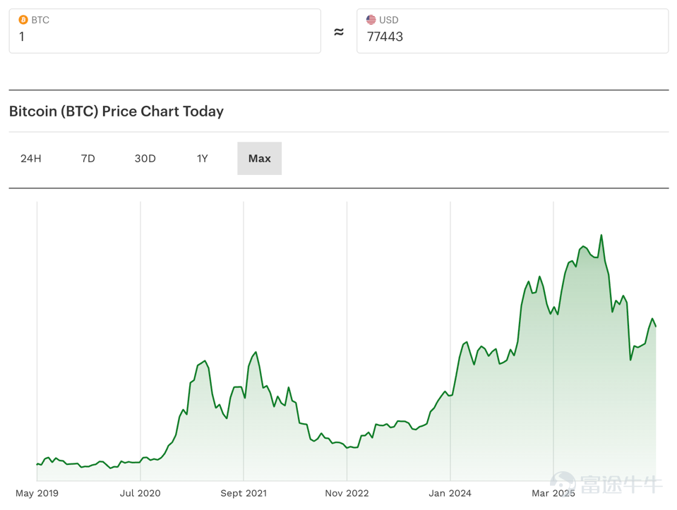 撰文：Forbes 編譯：AididiaoJP，Foresight News 埃隆·馬斯克旗下 SpaceX 公司近日在向美國證券交易委員會（SEC）提交的 S-1 上市申請文件中披露，其持有約 1.87 萬枚比特幣，按當前價格計算價值約 14 億美元。這遠高於區塊鏈分析師此前通過鏈上追蹤發現的 8300 枚規模，幾乎翻倍。 SpaceX 正準備下個月啓動 IPO，目標估值高達 2 萬億美元，計劃融資約 750 億美元。這將是歷史上規模最大的 IPO 之一，也可能爲 OpenAI 和 Anthropic 等 AI 公司上市鋪路。公司在文件中稱，其可量化的總可尋址市場（TAM）高達 28.5 萬億美元，堪稱「人類歷史上最大的可行動市場」。 SpaceX 比特幣持倉詳情 文件顯示，這些比特幣的公允價值約爲 13 億美元，買入成本基礎約 6.6 億美元，平均買入價約 3.5 萬美元 / 枚。若按當前比特幣價格計算，持倉價值已升至 14 億美元。SpaceX 比特幣持倉將使其躍升爲全球第七大比特幣持有者，超過 Coi...
