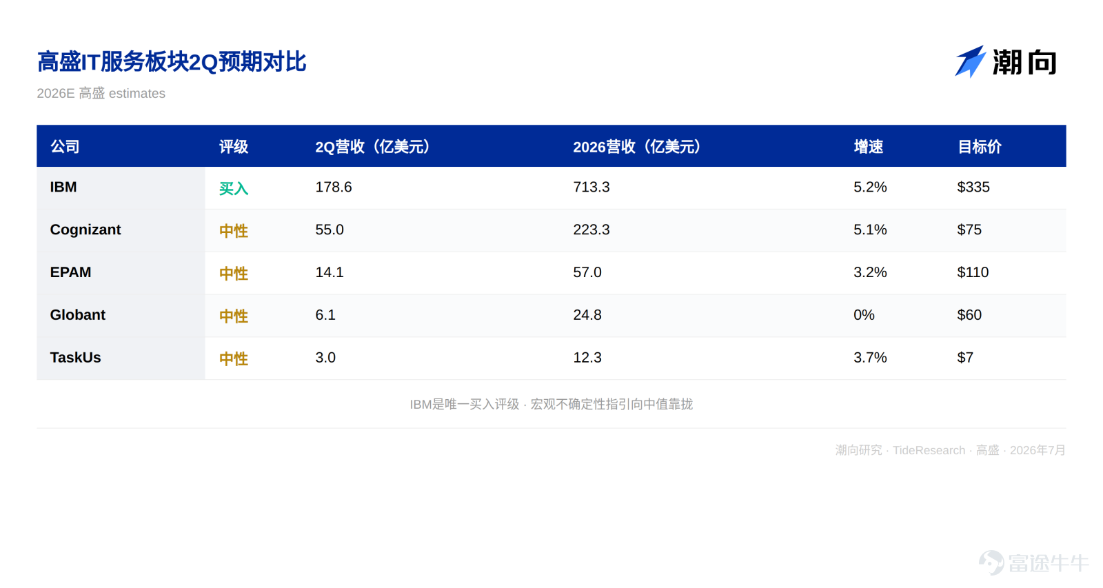 撰文：Rita 潮向导读 高盛 7 月 10 日发布美洲科技 IT 服务板块 2Q26 业绩预览，覆盖 IBM、Cognizant、EPAM、Globant、TaskUs 五家公司。核心判断是：2Q 业绩整体符合预期，但宏观不确定性自 4-5 月起已开始影响客户决策，企业会将指引区间上限下调、锚定中值。高盛认为 IBM 是板块中相对受益者，软件业务韧性加上企业 AI 需求使其具备配置价值；EPAM 等偏自由裁量支出的标的面临更大下行风险。 宏观不确定性正在压缩业绩指引空间 高盛在报告中明确指出，自 4-5 月起宏观不确定性已开始影响 IT 服务客户的决策节奏。企业 CIO 在支出决策上趋于保守，咨询和 discretionary spending 类项目首当其冲。 这一判断的核心证据来自两处：一是宏观数据持续波动，二是企业客户对 AI 预算的优先级调整正在挤压传统 IT 服务支出。高盛认为，这种影响并非短期的季度噪音，而可能贯穿 2026 全年。因此，五家公司大概率都会在 2Q 财报中下调指引上限，将市场预期锚定在区间中...
