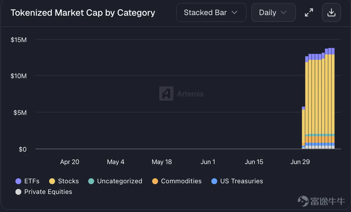 Author: Artemis Analytics Compiled by: DeepTide TechFlow Deep Tide Summary:On its launch day, Robinhood Chain integrated DeFi protocols like Uniswap, making tokenized shares of Apple and NVIDIA tradable globally. Google, Visa, BlackRock, and 137 other institutions jointly launched the Open USD stablecoin, directly targeting USDT’s $260 billion market. This marks a pivotal week for traditional finance’s blockchain-driven reinvention. Market Overview Global risk assets rose during the first week of July, but beneath the calm surface of steady indices, capital flows shifted dramatically. The Dow Jones Industrial Average breached 53,000 for the first time, setting a new record—capping a strong first half with gains of 8.9% for the Dow, 9.6% for the S&P 500, 12.8% for the Nasdaq, and 22% for the Russell 2000 (its best first half since 1991). Macroeconomic conditions warmed: weak June employment data combined with Federal Reserve Chair Kevin Warsh’s comments that inflation risks are receding reignited market hopes for rate cuts, reversing months of 'higher for longer' expectations. Offsetting this was geopolitical tension: attacks in the Strait of Hormuz and the U.S. revocation of Iran sanctions waivers pushed oil prices and 30-year Treasury yields back above 5%, just as Q2 earnings season began...