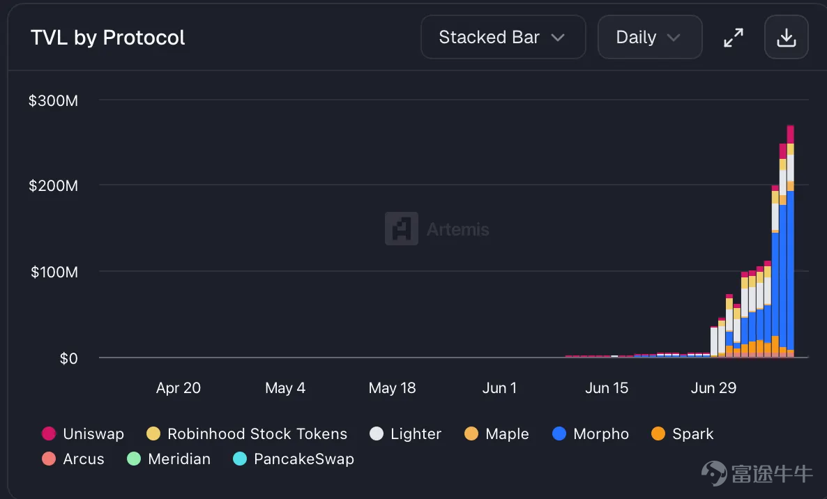 Author: Artemis Analytics Compiled by: DeepTide TechFlow Deep Tide Summary:On its launch day, Robinhood Chain integrated DeFi protocols like Uniswap, making tokenized shares of Apple and NVIDIA tradable globally. Google, Visa, BlackRock, and 137 other institutions jointly launched the Open USD stablecoin, directly targeting USDT’s $260 billion market. This marks a pivotal week for traditional finance’s blockchain-driven reinvention. Market Overview Global risk assets rose during the first week of July, but beneath the calm surface of steady indices, capital flows shifted dramatically. The Dow Jones Industrial Average breached 53,000 for the first time, setting a new record—capping a strong first half with gains of 8.9% for the Dow, 9.6% for the S&P 500, 12.8% for the Nasdaq, and 22% for the Russell 2000 (its best first half since 1991). Macroeconomic conditions warmed: weak June employment data combined with Federal Reserve Chair Kevin Warsh’s comments that inflation risks are receding reignited market hopes for rate cuts, reversing months of 'higher for longer' expectations. Offsetting this was geopolitical tension: attacks in the Strait of Hormuz and the U.S. revocation of Iran sanctions waivers pushed oil prices and 30-year Treasury yields back above 5%, just as Q2 earnings season began...