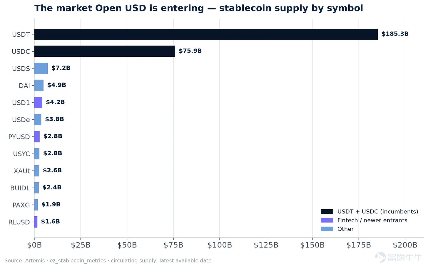 Author: Artemis Analytics Compiled by: DeepTide TechFlow Deep Tide Summary:On its launch day, Robinhood Chain integrated DeFi protocols like Uniswap, making tokenized shares of Apple and NVIDIA tradable globally. Google, Visa, BlackRock, and 137 other institutions jointly launched the Open USD stablecoin, directly targeting USDT’s $260 billion market. This marks a pivotal week for traditional finance’s blockchain-driven reinvention. Market Overview Global risk assets rose during the first week of July, but beneath the calm surface of steady indices, capital flows shifted dramatically. The Dow Jones Industrial Average breached 53,000 for the first time, setting a new record—capping a strong first half with gains of 8.9% for the Dow, 9.6% for the S&P 500, 12.8% for the Nasdaq, and 22% for the Russell 2000 (its best first half since 1991). Macroeconomic conditions warmed: weak June employment data combined with Federal Reserve Chair Kevin Warsh’s comments that inflation risks are receding reignited market hopes for rate cuts, reversing months of 'higher for longer' expectations. Offsetting this was geopolitical tension: attacks in the Strait of Hormuz and the U.S. revocation of Iran sanctions waivers pushed oil prices and 30-year Treasury yields back above 5%, just as Q2 earnings season began...