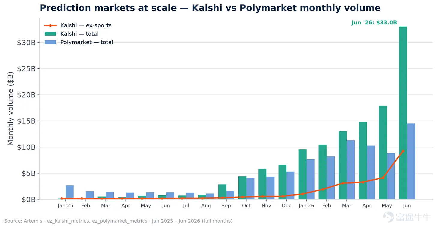 Author: Artemis Analytics Compiled by: DeepTide TechFlow Deep Tide Summary:On its launch day, Robinhood Chain integrated DeFi protocols like Uniswap, making tokenized shares of Apple and NVIDIA tradable globally. Google, Visa, BlackRock, and 137 other institutions jointly launched the Open USD stablecoin, directly targeting USDT’s $260 billion market. This marks a pivotal week for traditional finance’s blockchain-driven reinvention. Market Overview Global risk assets rose during the first week of July, but beneath the calm surface of steady indices, capital flows shifted dramatically. The Dow Jones Industrial Average breached 53,000 for the first time, setting a new record—capping a strong first half with gains of 8.9% for the Dow, 9.6% for the S&P 500, 12.8% for the Nasdaq, and 22% for the Russell 2000 (its best first half since 1991). Macroeconomic conditions warmed: weak June employment data combined with Federal Reserve Chair Kevin Warsh’s comments that inflation risks are receding reignited market hopes for rate cuts, reversing months of 'higher for longer' expectations. Offsetting this was geopolitical tension: attacks in the Strait of Hormuz and the U.S. revocation of Iran sanctions waivers pushed oil prices and 30-year Treasury yields back above 5%, just as Q2 earnings season began...