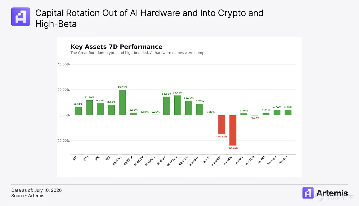 Author: Artemis Analytics Compiled by: DeepTide TechFlow Deep Tide Summary:On its launch day, Robinhood Chain integrated DeFi protocols like Uniswap, making tokenized shares of Apple and NVIDIA tradable globally. Google, Visa, BlackRock, and 137 other institutions jointly launched the Open USD stablecoin, directly targeting USDT’s $260 billion market. This marks a pivotal week for traditional finance’s blockchain-driven reinvention. Market Overview Global risk assets rose during the first week of July, but beneath the calm surface of steady indices, capital flows shifted dramatically. The Dow Jones Industrial Average breached 53,000 for the first time, setting a new record—capping a strong first half with gains of 8.9% for the Dow, 9.6% for the S&P 500, 12.8% for the Nasdaq, and 22% for the Russell 2000 (its best first half since 1991). Macroeconomic conditions warmed: weak June employment data combined with Federal Reserve Chair Kevin Warsh’s comments that inflation risks are receding reignited market hopes for rate cuts, reversing months of 'higher for longer' expectations. Offsetting this was geopolitical tension: attacks in the Strait of Hormuz and the U.S. revocation of Iran sanctions waivers pushed oil prices and 30-year Treasury yields back above 5%, just as Q2 earnings season began...