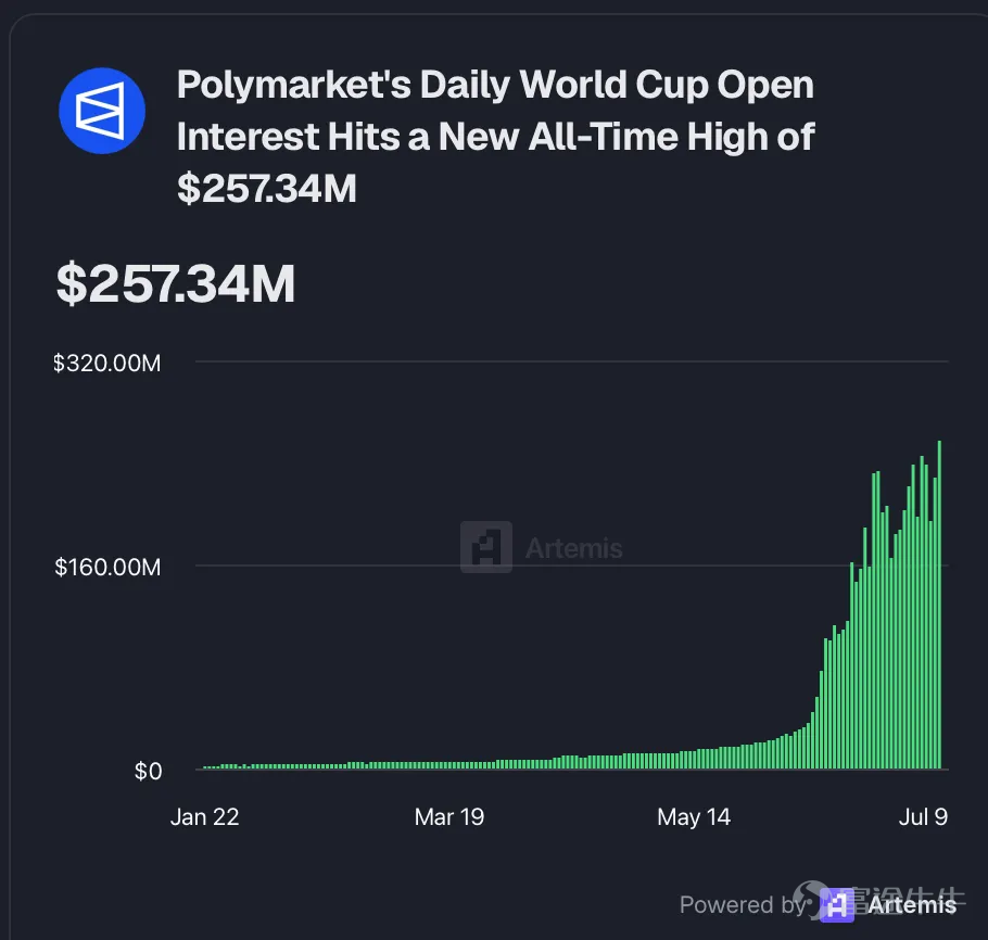 Author: Artemis Analytics Compiled by: DeepTide TechFlow Deep Tide Summary:On its launch day, Robinhood Chain integrated DeFi protocols like Uniswap, making tokenized shares of Apple and NVIDIA tradable globally. Google, Visa, BlackRock, and 137 other institutions jointly launched the Open USD stablecoin, directly targeting USDT’s $260 billion market. This marks a pivotal week for traditional finance’s blockchain-driven reinvention. Market Overview Global risk assets rose during the first week of July, but beneath the calm surface of steady indices, capital flows shifted dramatically. The Dow Jones Industrial Average breached 53,000 for the first time, setting a new record—capping a strong first half with gains of 8.9% for the Dow, 9.6% for the S&P 500, 12.8% for the Nasdaq, and 22% for the Russell 2000 (its best first half since 1991). Macroeconomic conditions warmed: weak June employment data combined with Federal Reserve Chair Kevin Warsh’s comments that inflation risks are receding reignited market hopes for rate cuts, reversing months of 'higher for longer' expectations. Offsetting this was geopolitical tension: attacks in the Strait of Hormuz and the U.S. revocation of Iran sanctions waivers pushed oil prices and 30-year Treasury yields back above 5%, just as Q2 earnings season began...