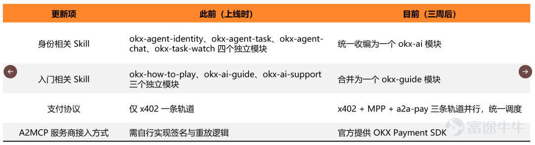 Author: GO2MARS Web3 Research In reality, it is far from perfect. Issues such as inflated reviews, inefficiencies in the task marketplace, and occasional fragmentation in the payment flow are real gaps that need addressing. However, as one of the few platforms that has built a complete on-chain闭环 integrating identity, payments, marketplace, and arbitration—and actually operates it on-chain—it offers a concrete case study for observing how Agent economies evolve from concept to infrastructure.  On June 30, 2026, Xu Mingxing published an ambitious essay formally unveiling OKX's future vision for AI + Crypto and launching OKX.AI.  OKX.AI’s vision is indeed compelling. To this end, we began tracking the product before and after its launch, compiling real-world testing data, protocol details, and market developments gathered over nearly a month since launch. We even developed products ourselves using the platform, ultimately producing this relatively comprehensive analysis report. I. Agent Economy Infrastructure: OKX.AI’s Unique Positioning Over the past six months, the idea that 'AI Agents can hold wallets and autonomously complete payments' has evolved from a technical experiment into a赛道 receiving simultaneous bets from multiple players. Coinbase-led x402 protocol has already been incorporated into payment infrastructure roadmaps of several institutions; Google this year released a draft of its AP2 protocol tailored for Agent commercial use cases; Stripe and Tempo have jointly unveiled the Machine Payment (MP) protocol...