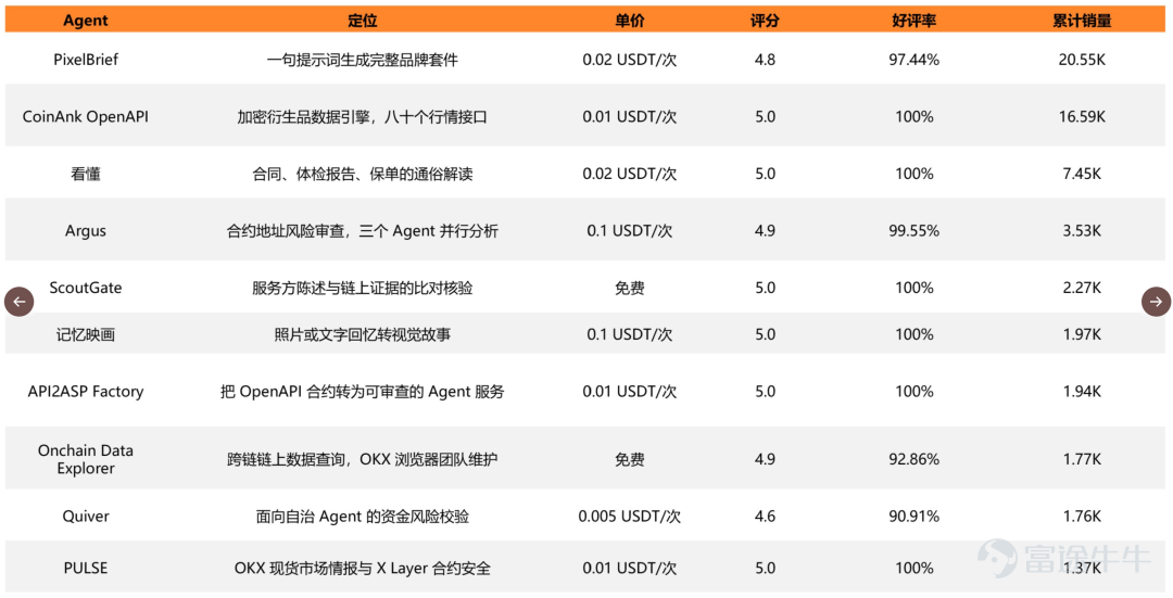 Author: GO2MARS Web3 Research In reality, it is far from perfect. Issues such as inflated reviews, inefficiencies in the task marketplace, and occasional fragmentation in the payment flow are real gaps that need addressing. However, as one of the few platforms that has built a complete on-chain闭环 integrating identity, payments, marketplace, and arbitration—and actually operates it on-chain—it offers a concrete case study for observing how Agent economies evolve from concept to infrastructure.  On June 30, 2026, Xu Mingxing published an ambitious essay formally unveiling OKX's future vision for AI + Crypto and launching OKX.AI.  OKX.AI’s vision is indeed compelling. To this end, we began tracking the product before and after its launch, compiling real-world testing data, protocol details, and market developments gathered over nearly a month since launch. We even developed products ourselves using the platform, ultimately producing this relatively comprehensive analysis report. I. Agent Economy Infrastructure: OKX.AI’s Unique Positioning Over the past six months, the idea that 'AI Agents can hold wallets and autonomously complete payments' has evolved from a technical experiment into a赛道 receiving simultaneous bets from multiple players. Coinbase-led x402 protocol has already been incorporated into payment infrastructure roadmaps of several institutions; Google this year released a draft of its AP2 protocol tailored for Agent commercial use cases; Stripe and Tempo have jointly unveiled the Machine Payment (MP) protocol...