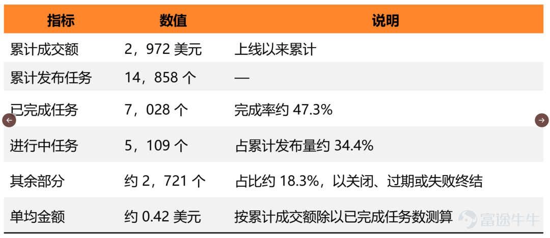 Author: GO2MARS Web3 Research In reality, it is far from perfect. Issues such as inflated reviews, inefficiencies in the task marketplace, and occasional fragmentation in the payment flow are real gaps that need addressing. However, as one of the few platforms that has built a complete on-chain闭环 integrating identity, payments, marketplace, and arbitration—and actually operates it on-chain—it offers a concrete case study for observing how Agent economies evolve from concept to infrastructure.  On June 30, 2026, Xu Mingxing published an ambitious essay formally unveiling OKX's future vision for AI + Crypto and launching OKX.AI.  OKX.AI’s vision is indeed compelling. To this end, we began tracking the product before and after its launch, compiling real-world testing data, protocol details, and market developments gathered over nearly a month since launch. We even developed products ourselves using the platform, ultimately producing this relatively comprehensive analysis report. I. Agent Economy Infrastructure: OKX.AI’s Unique Positioning Over the past six months, the idea that 'AI Agents can hold wallets and autonomously complete payments' has evolved from a technical experiment into a赛道 receiving simultaneous bets from multiple players. Coinbase-led x402 protocol has already been incorporated into payment infrastructure roadmaps of several institutions; Google this year released a draft of its AP2 protocol tailored for Agent commercial use cases; Stripe and Tempo have jointly unveiled the Machine Payment (MP) protocol...
